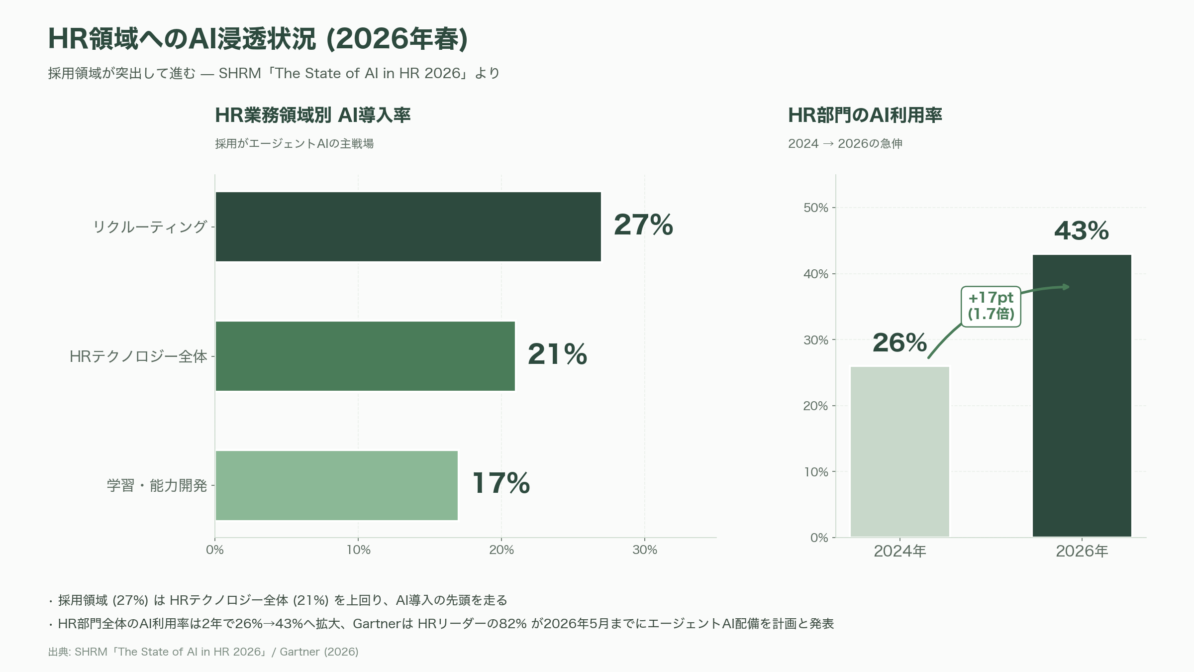 急拡大するAI面接市場。自律型AI面接官 HireVue、Sierra、Olivia、評価・分析 Metaview、Eightfold.ai、BrightHire、対策 Google Interview Warmup、衝撃のカンペツールInterview.aiまで - AI面接市場の概況。なぜ今、ホットなのか - 図表1