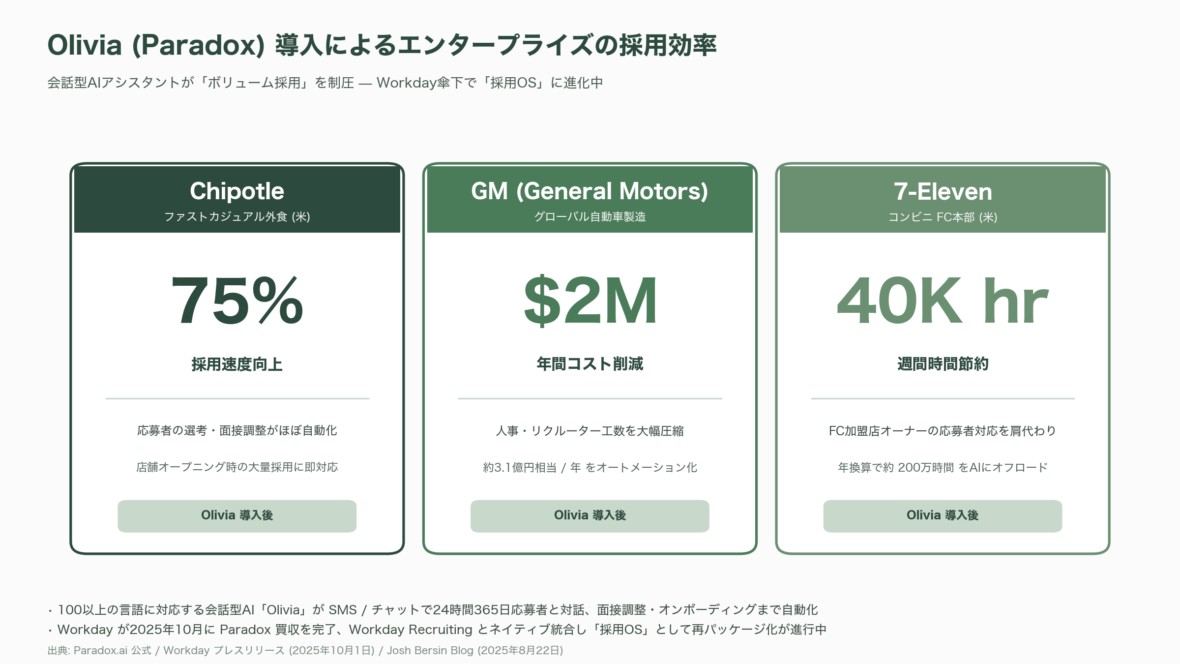 急拡大するAI面接市場。自律型AI面接官 HireVue、Sierra、Olivia、評価・分析 Metaview、Eightfold.ai、BrightHire、対策 Google Interview Warmup、衝撃のカンペツールInterview.aiまで - 自律型AI面接官 (2) Olivia (Paradox) Workday傘下で「ボリューム採用」を制した会話AI - 図表1