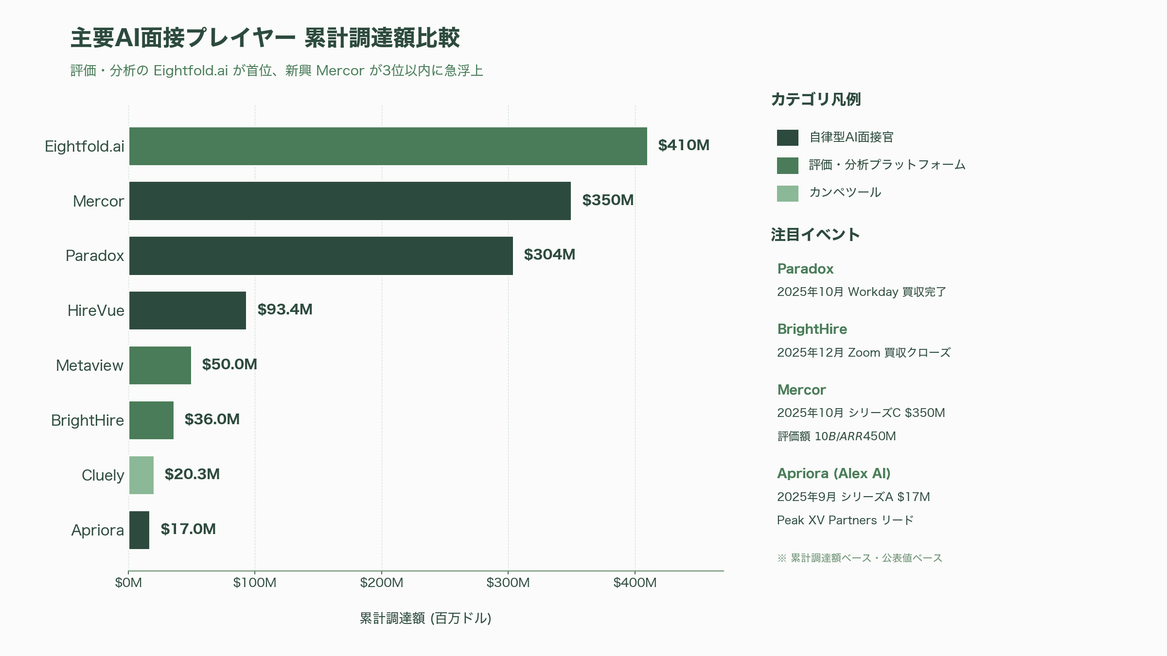 急拡大するAI面接市場。自律型AI面接官 HireVue、Sierra、Olivia、評価・分析 Metaview、Eightfold.ai、BrightHire、対策 Google Interview Warmup、衝撃のカンペツールInterview.aiまで - 自律型AI面接官 (4) 新興勢力 Mercor、Apriora、Alex AIの台頭 - 図表1