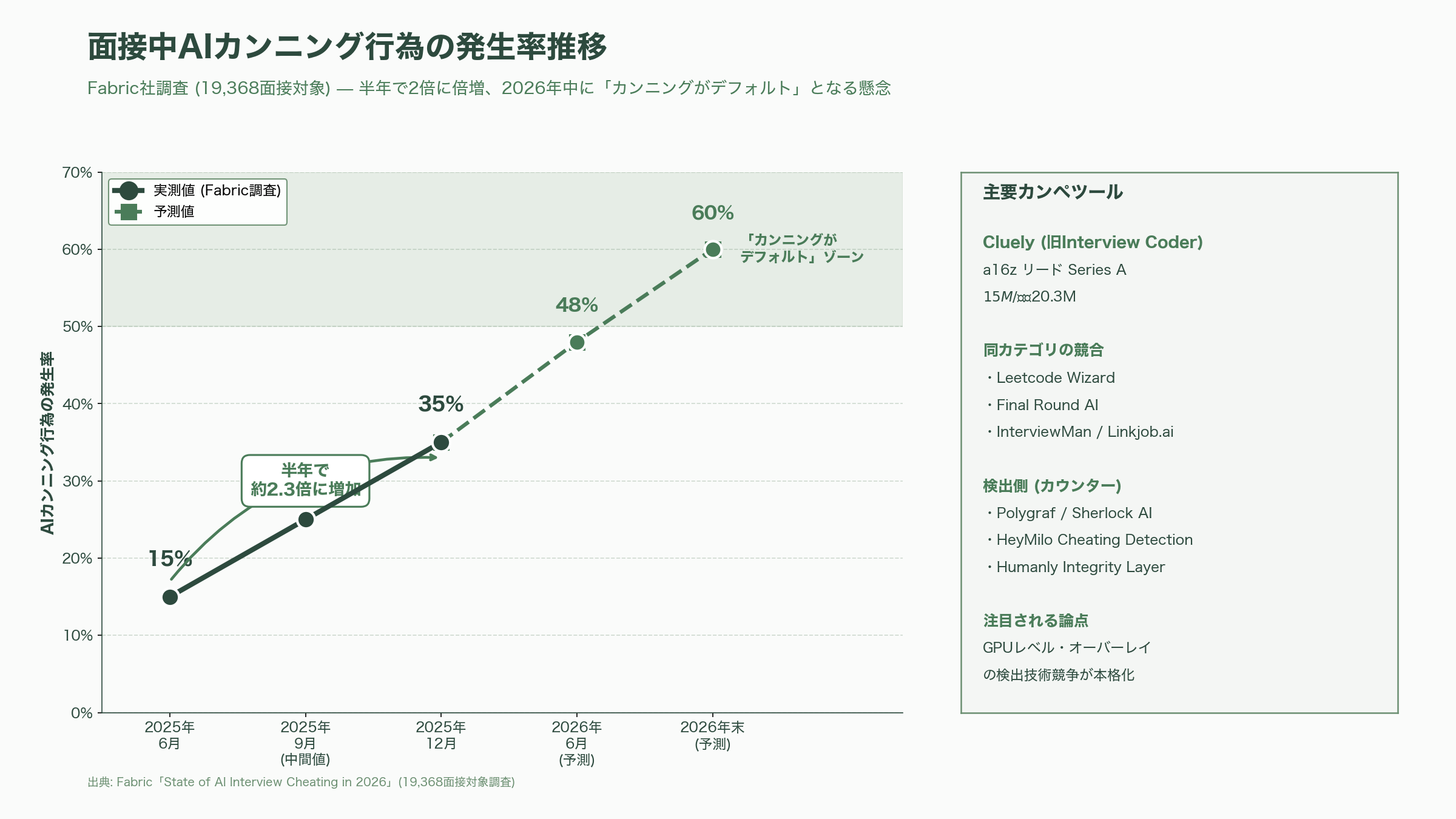 急拡大するAI面接市場。自律型AI面接官 HireVue、Sierra、Olivia、評価・分析 Metaview、Eightfold.ai、BrightHire、対策 Google Interview Warmup、衝撃のカンペツールInterview.aiまで - カンペツール Cluely (旧 Interview Coder) と「Interview.aiカテゴリ」の衝撃 - 図表1