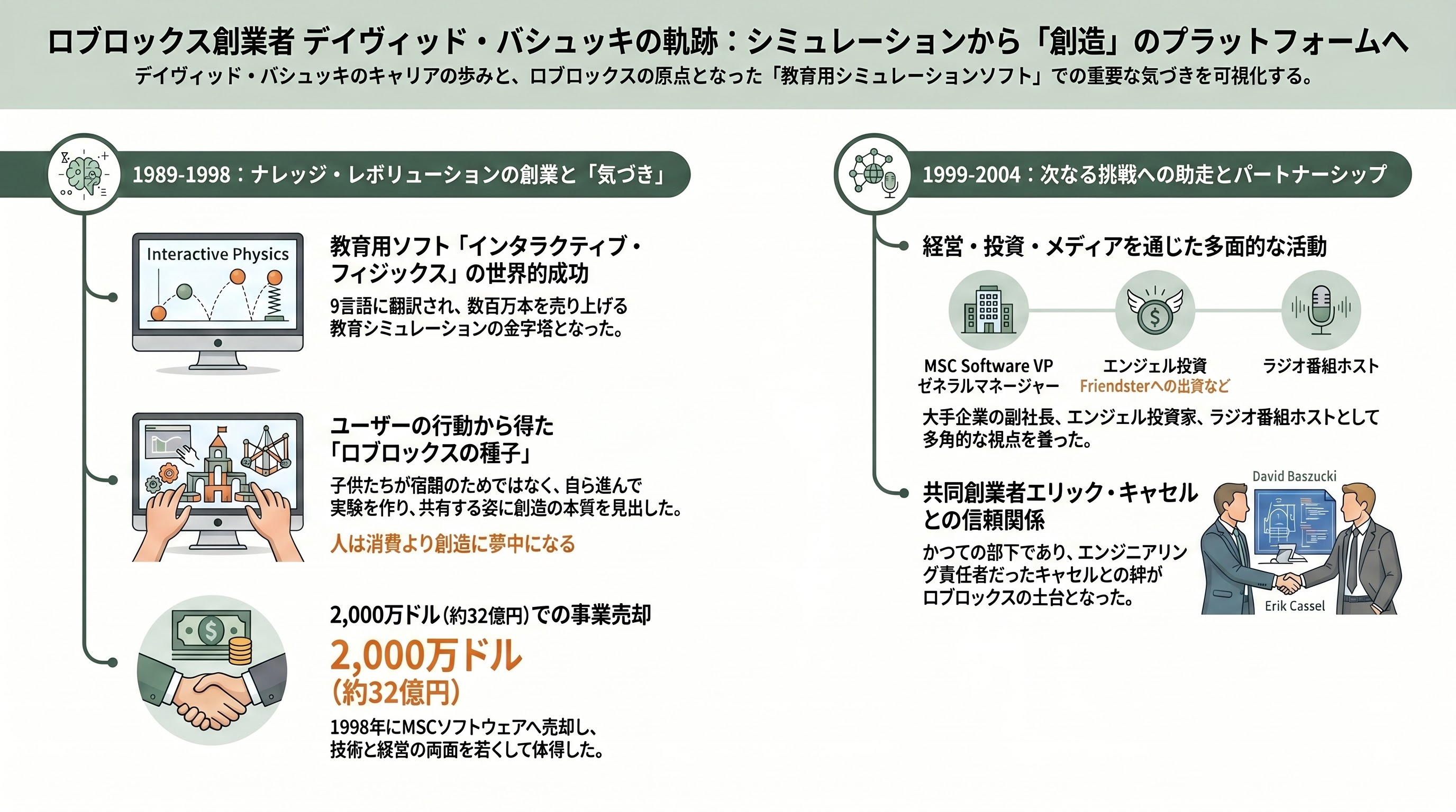 Roblox（ロブロックス） CEO デイヴィッド・バシュッキ（David Baszucki） - 職務経歴 — 「インタラクティブ・フィジックス」が教えてくれたこと - 章扉