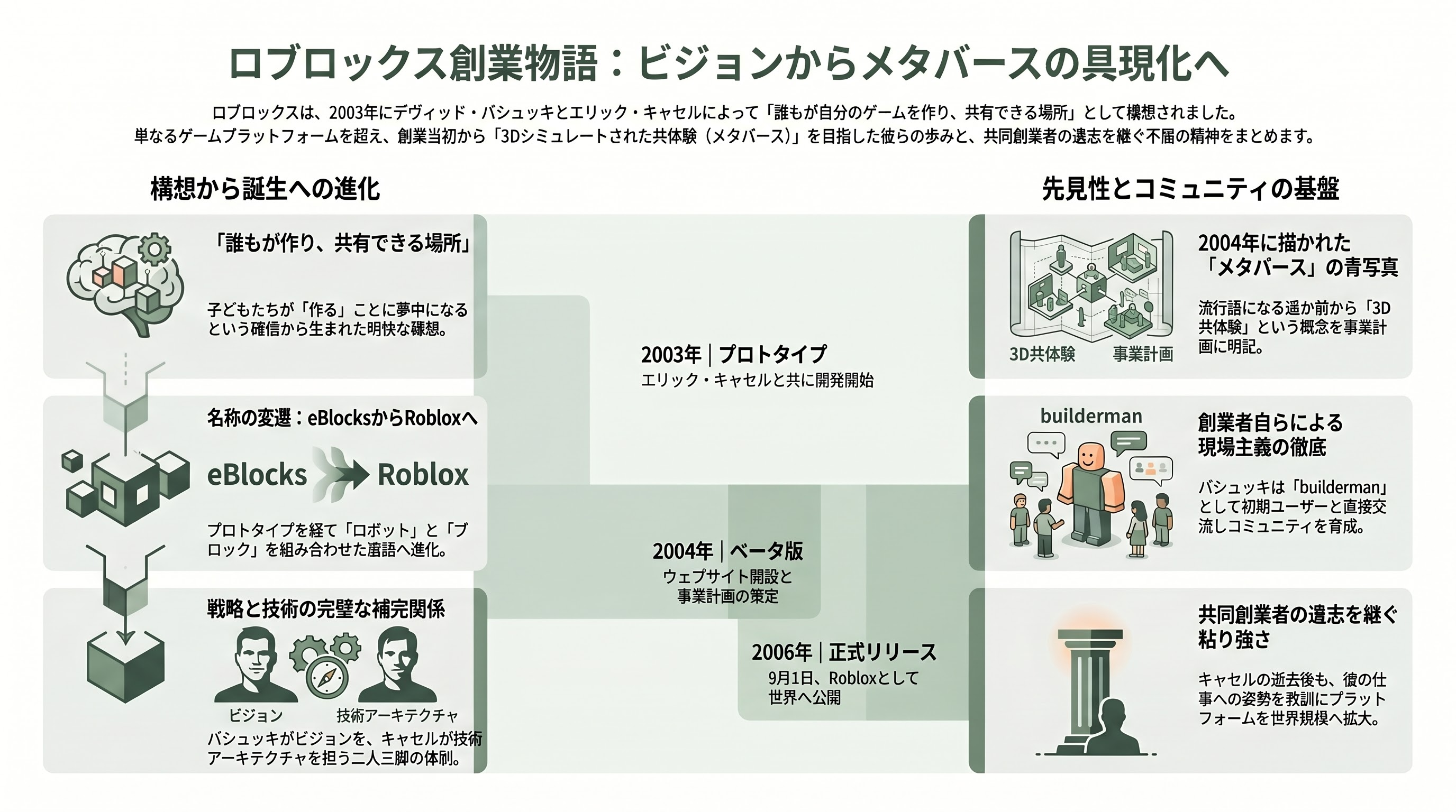 Roblox（ロブロックス） CEO デイヴィッド・バシュッキ（David Baszucki） - 創業物語 — エリック・キャセルとメンロパークの一室から - 章扉
