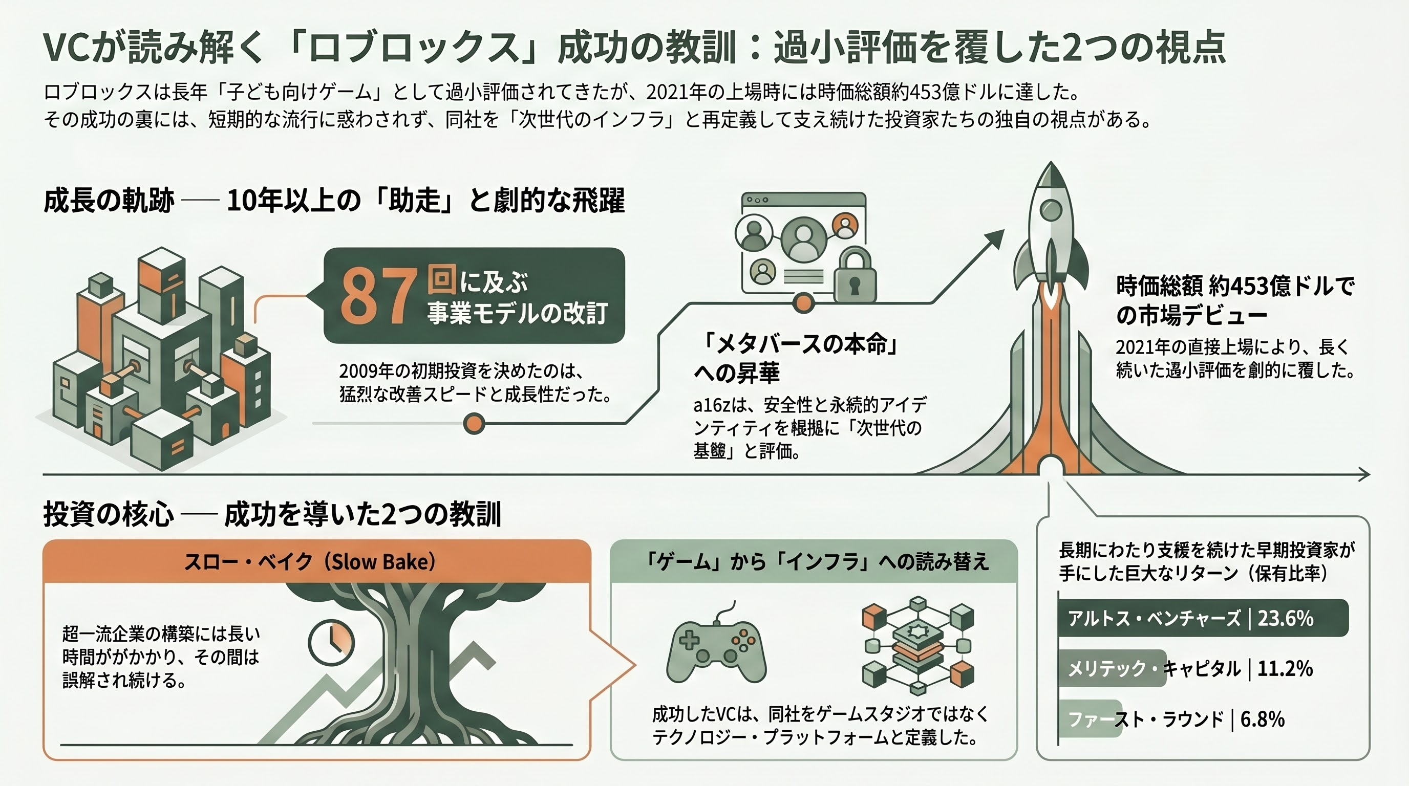 Roblox（ロブロックス） CEO デイヴィッド・バシュッキ（David Baszucki） - シリコンバレーのVCはバシュッキとロブロックスをどう評価したか - 章扉