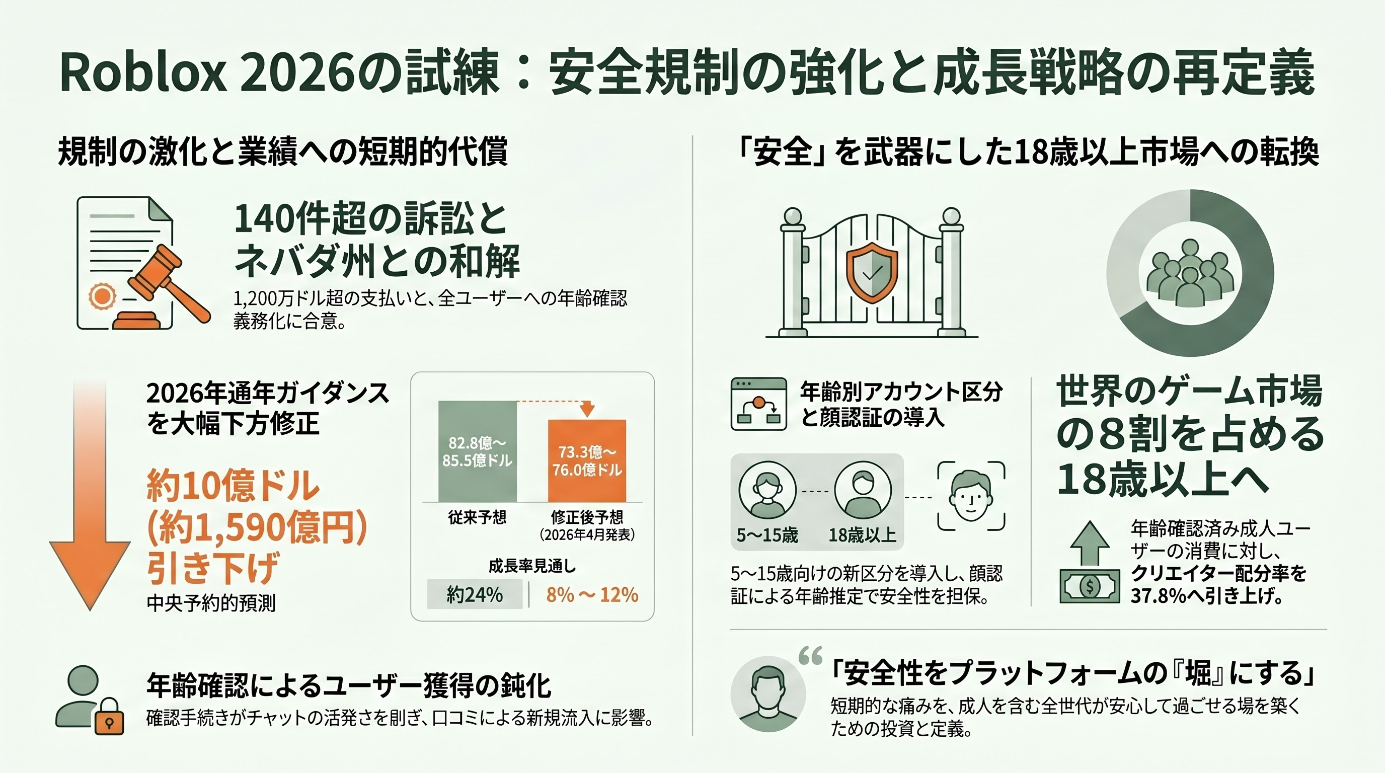 Roblox（ロブロックス） CEO デイヴィッド・バシュッキ（David Baszucki） - 2026年の試練 — 年齢確認規制と業績ガイダンスの下方修正 - 章扉