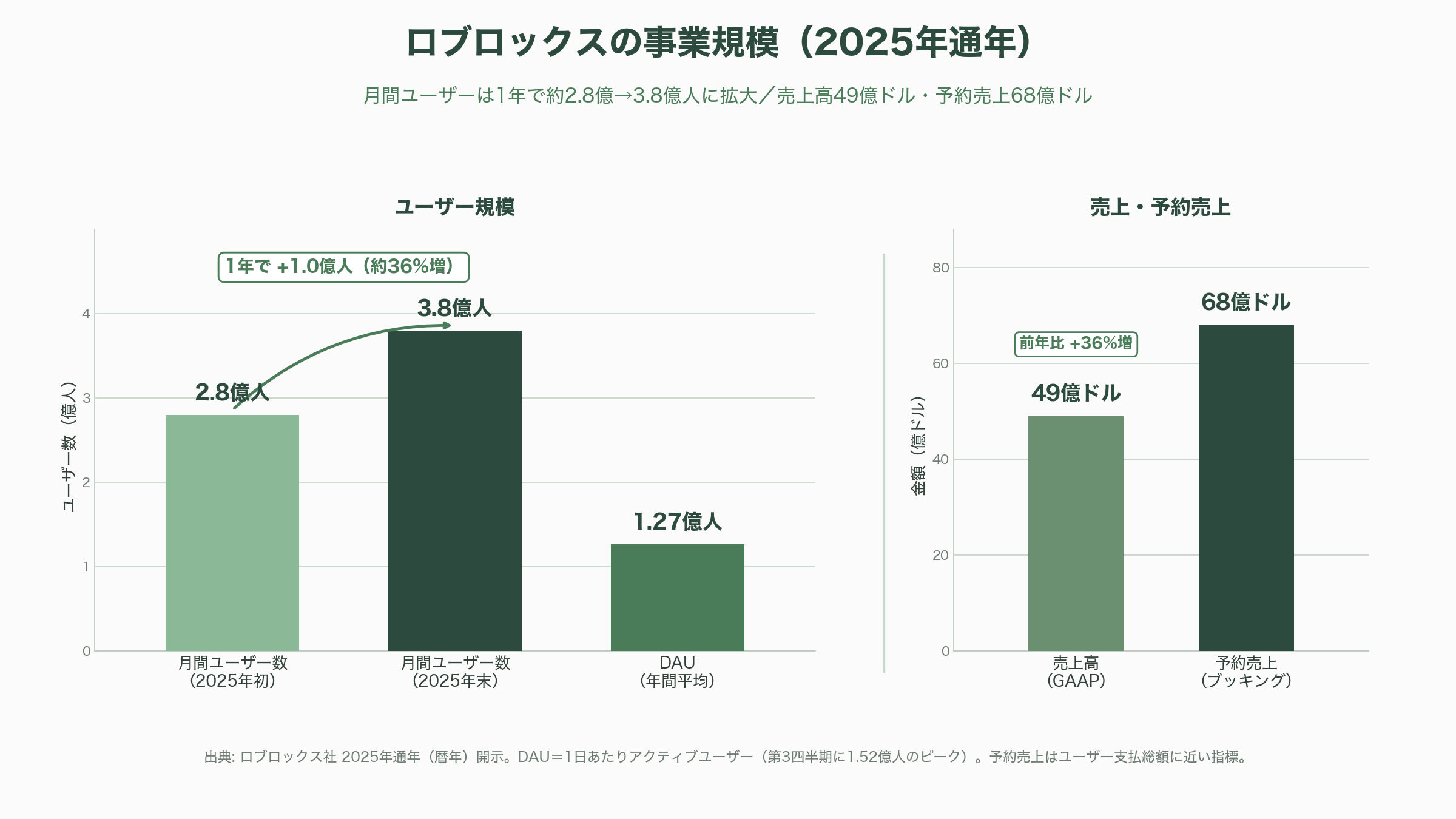 Roblox（ロブロックス） CEO デイヴィッド・バシュッキ（David Baszucki） - ロブロックスとは何か — 「ゲーム」ではなく「人が集まる場所」 - 図表1