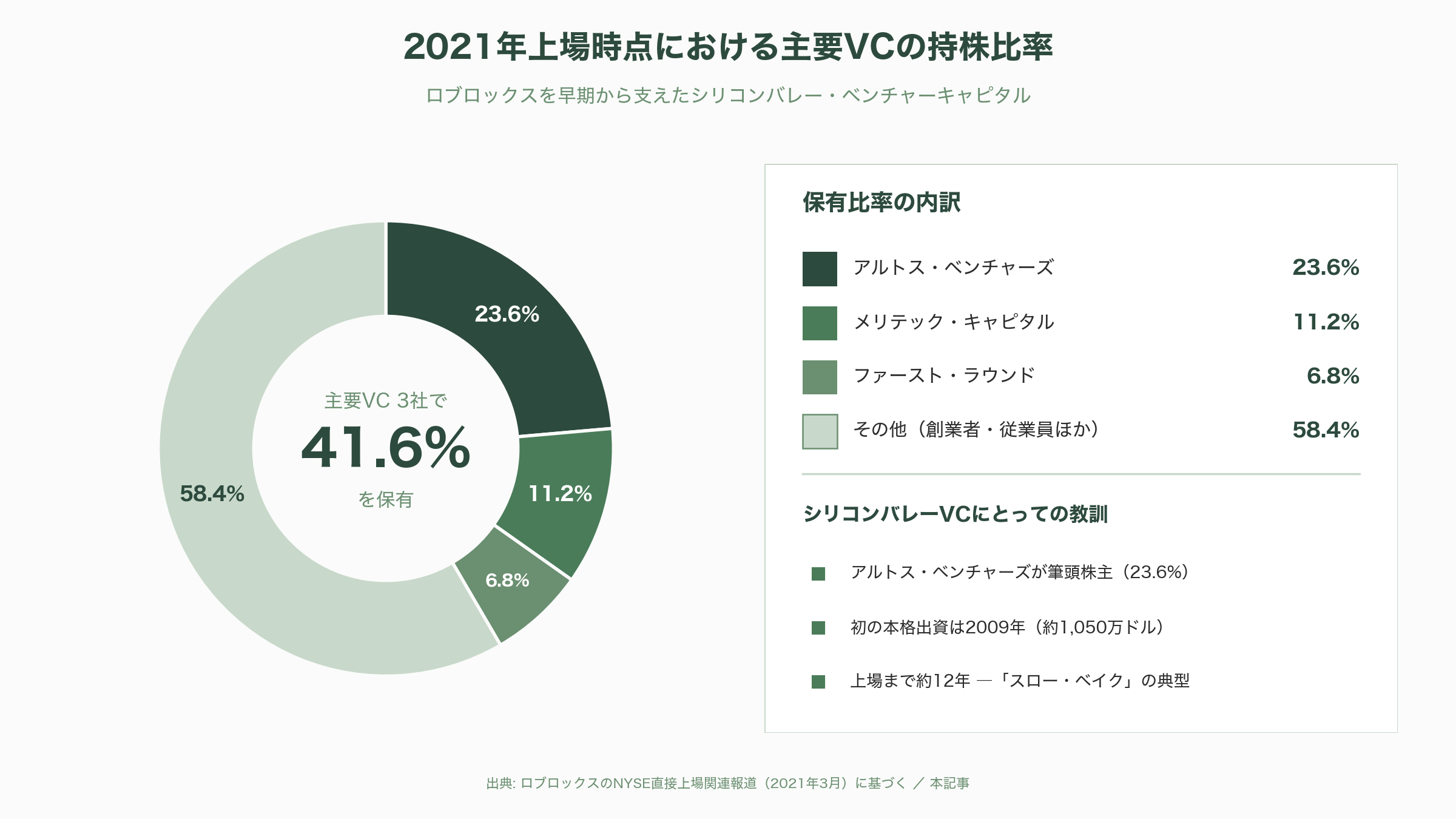 Roblox（ロブロックス） CEO デイヴィッド・バシュッキ（David Baszucki） - シリコンバレーのVCはバシュッキとロブロックスをどう評価したか - 図表1