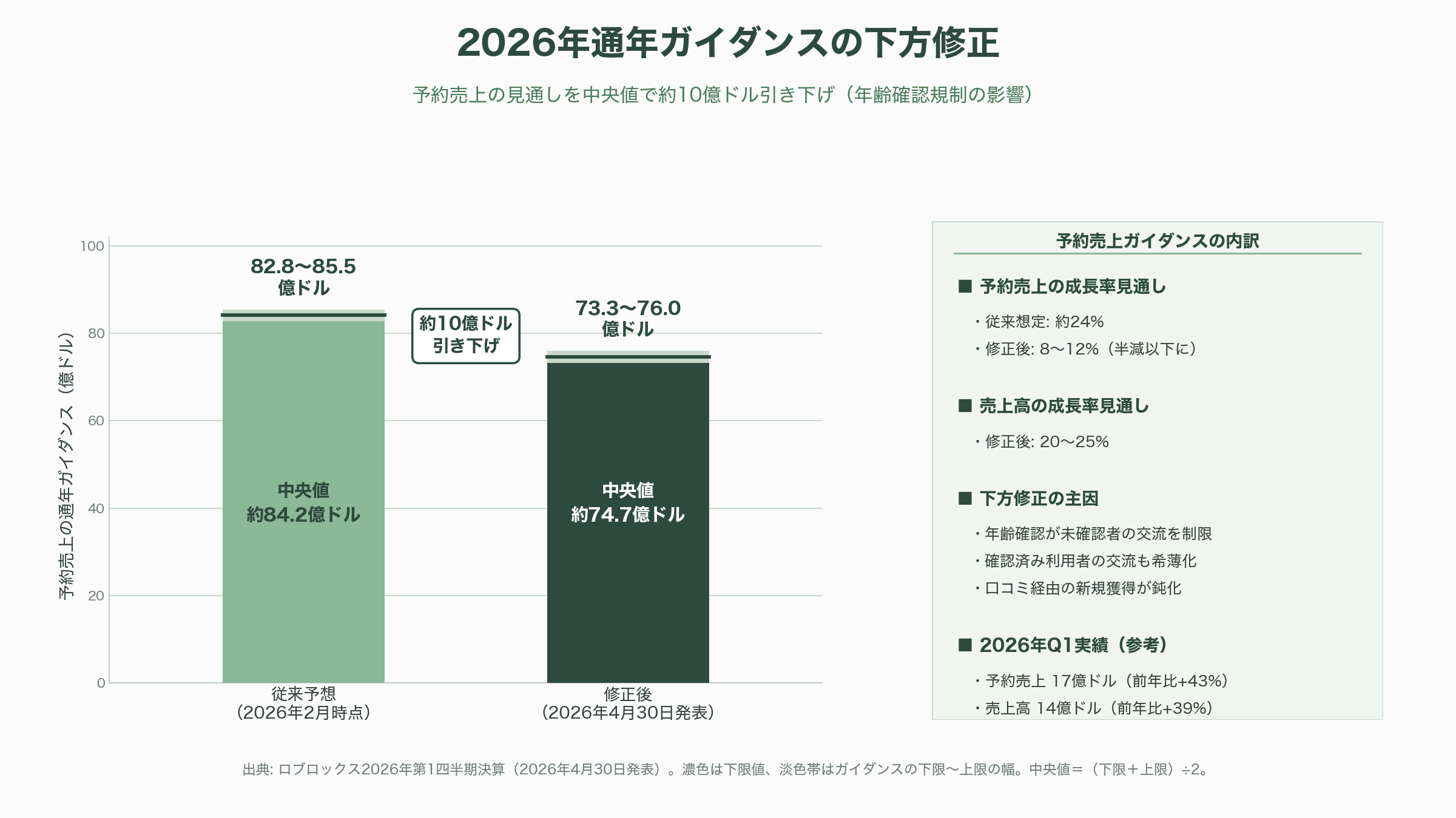 Roblox（ロブロックス） CEO デイヴィッド・バシュッキ（David Baszucki） - 2026年の試練 — 年齢確認規制と業績ガイダンスの下方修正 - 図表1