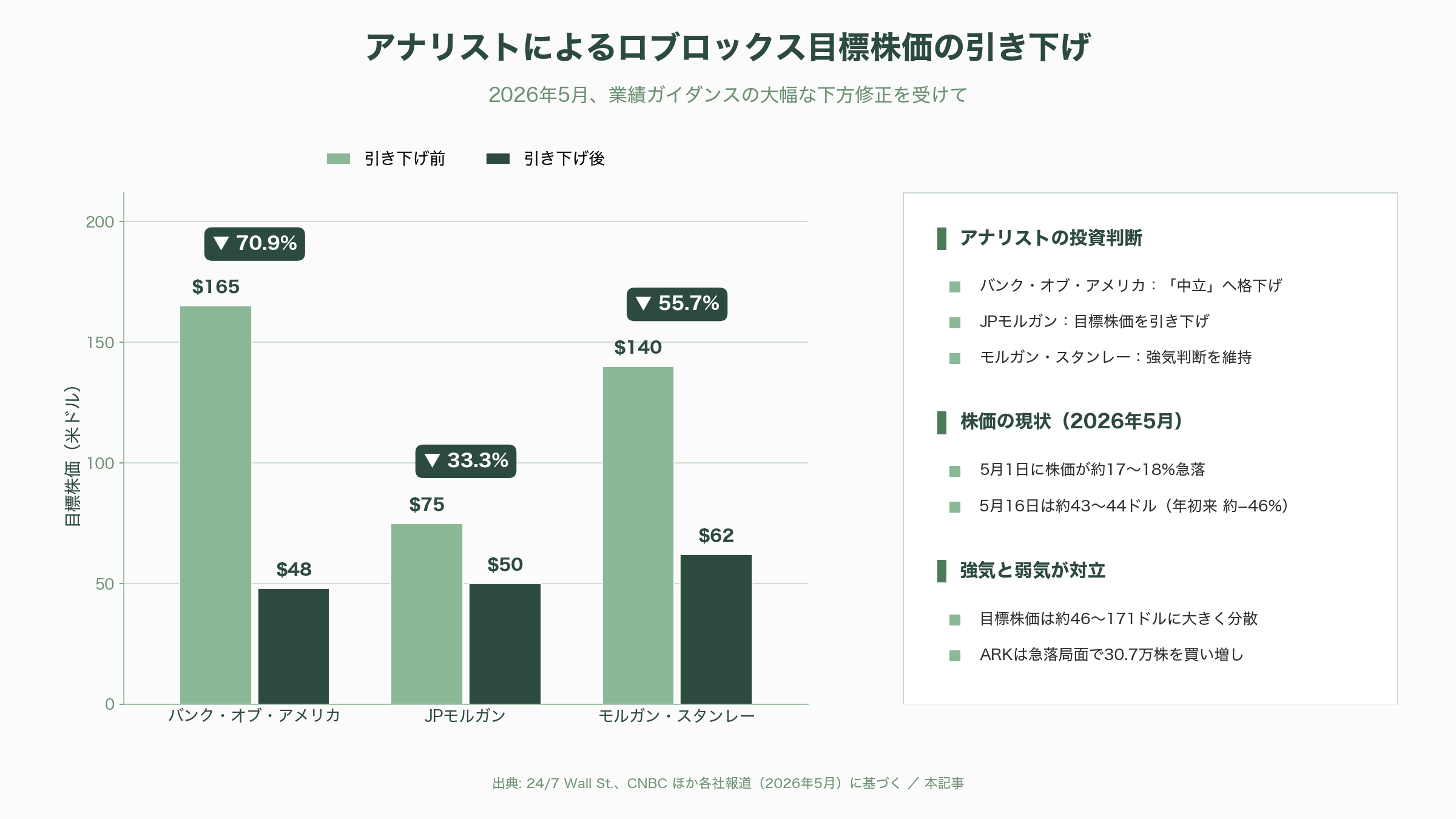 Roblox（ロブロックス） CEO デイヴィッド・バシュッキ（David Baszucki） - 各紙・アナリストの報道と今後の展望 — VCの視点による統合 - 図表1