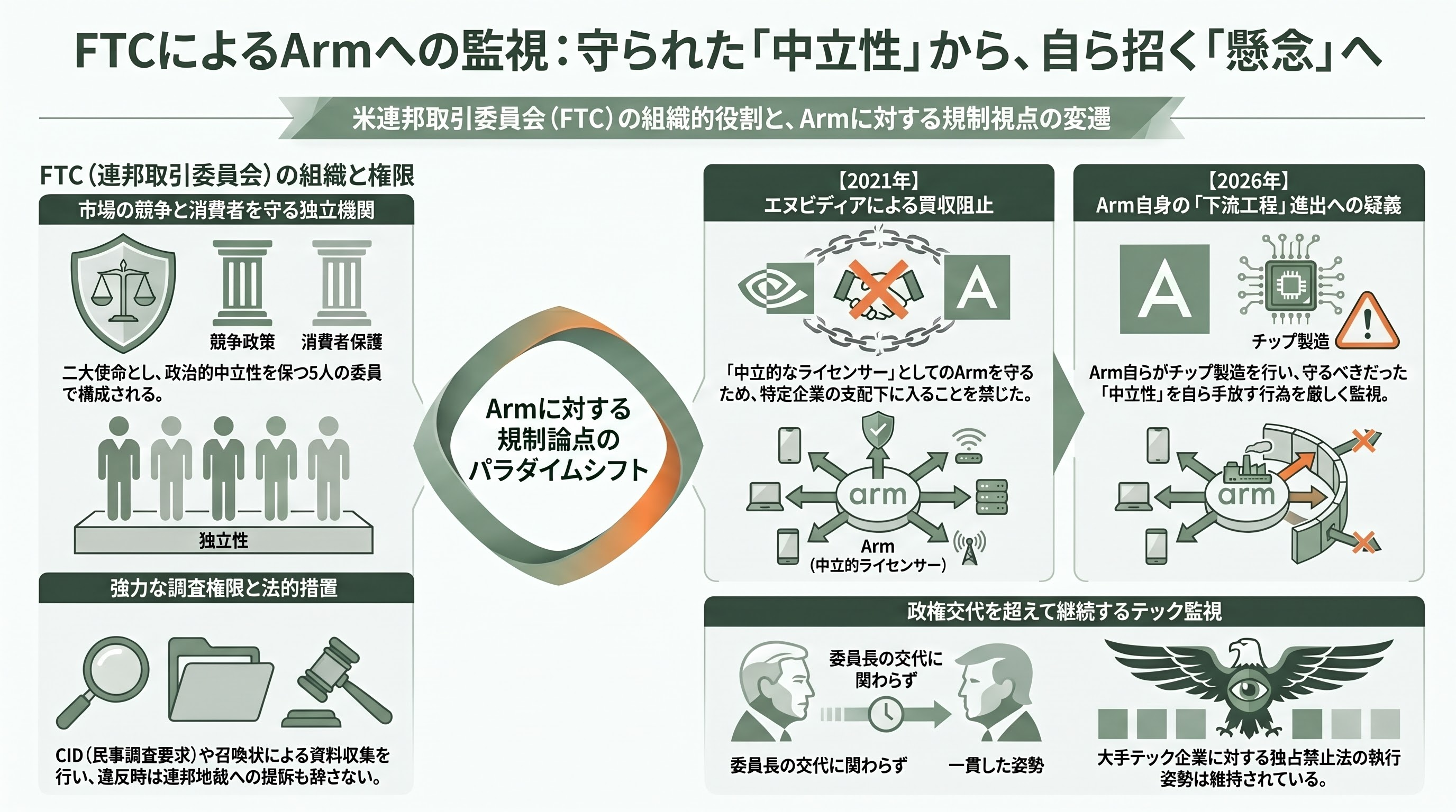 米FTC、armに対して反トラスト法（独占禁止法）調査を開始 - 「半導体のスイス」が独占の被告席に立つ日 - 章扉