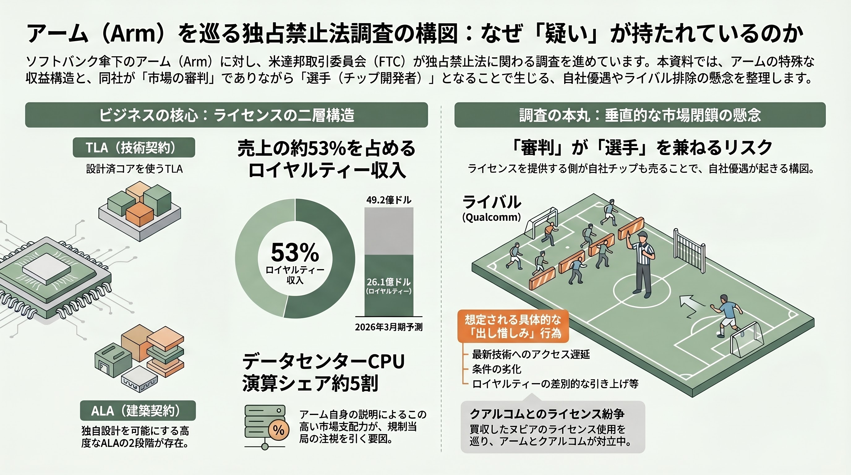 米FTC、armに対して反トラスト法（独占禁止法）調査を開始 - 各紙はどう報じたか――Bloombergの単独スクープと「確認できない」という留保 - 章扉