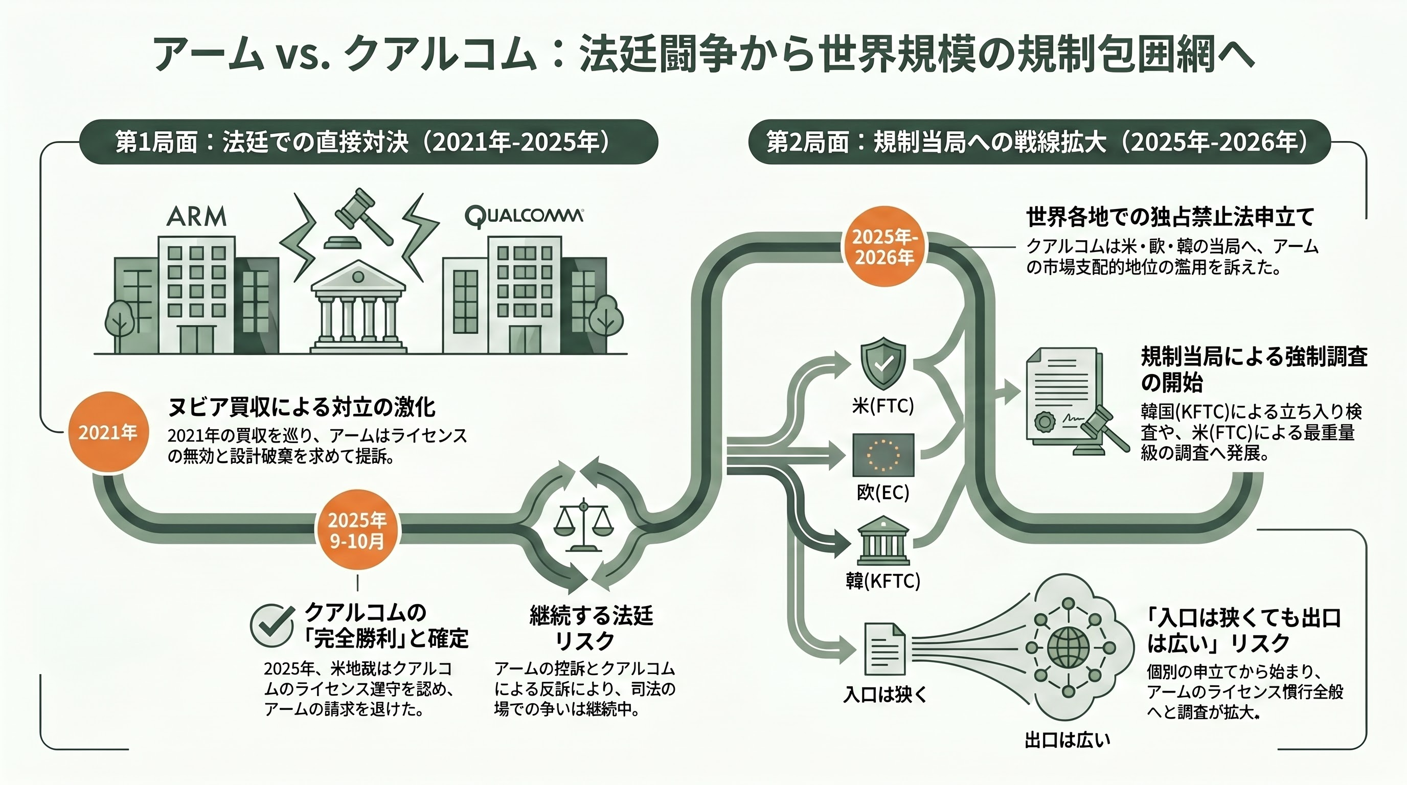 米FTC、armに対して反トラスト法（独占禁止法）調査を開始 - 何が「違法の疑い」とされているのか――CPU設計図ライセンスの出し惜しみ - 章扉