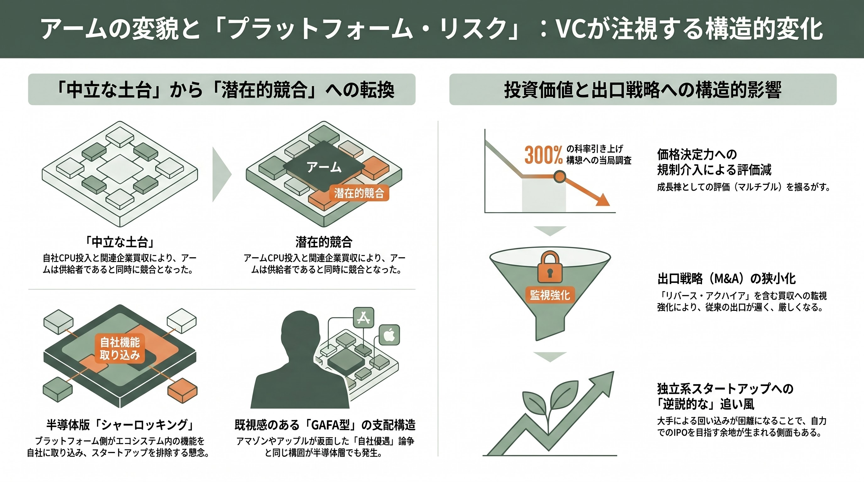 米FTC、armに対して反トラスト法（独占禁止法）調査を開始 - armの地殻変動――「中立」を捨て、自社チップを売る - 章扉