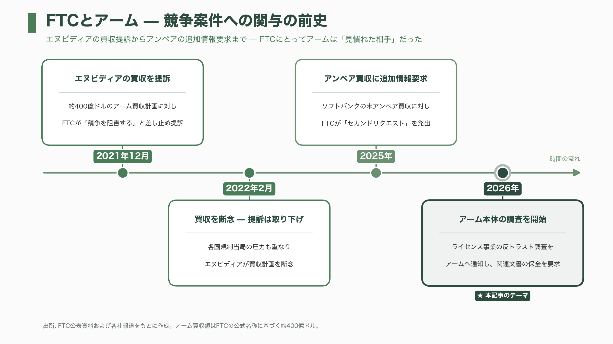 米FTC、armに対して反トラスト法（独占禁止法）調査を開始 - 「半導体のスイス」が独占の被告席に立つ日 - 図表1