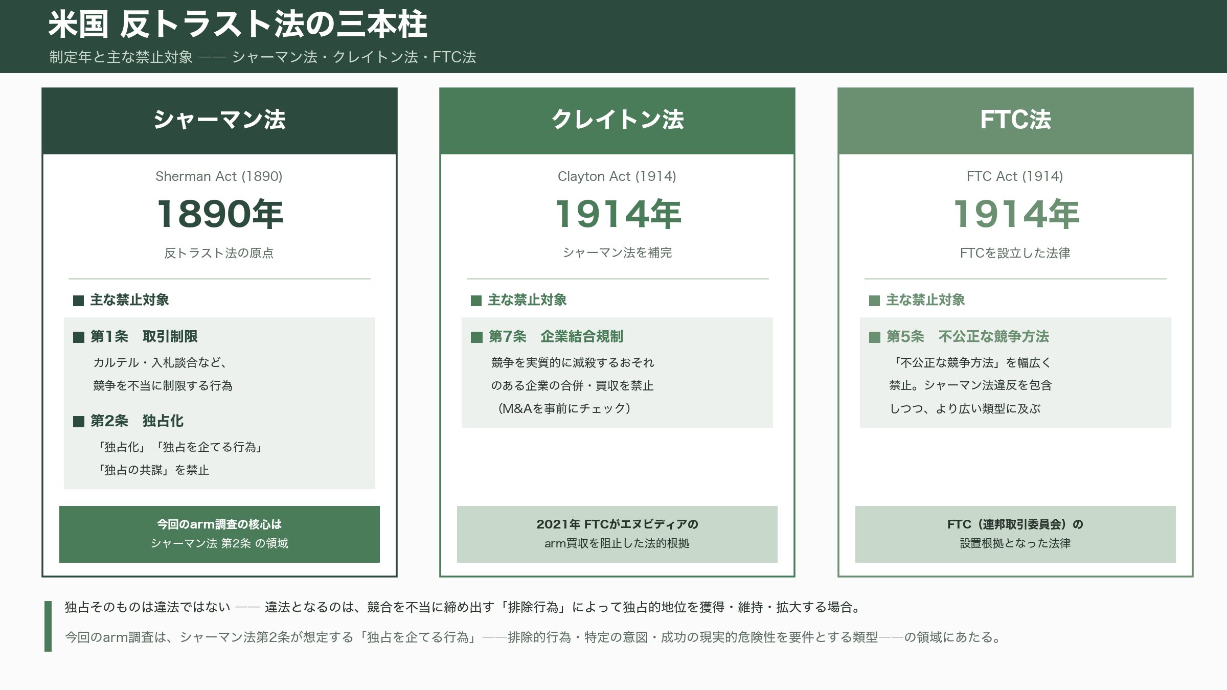 米FTC、armに対して反トラスト法（独占禁止法）調査を開始 - FTCとは何か――米国市場の競争を見張る独立規制機関 - 図表1