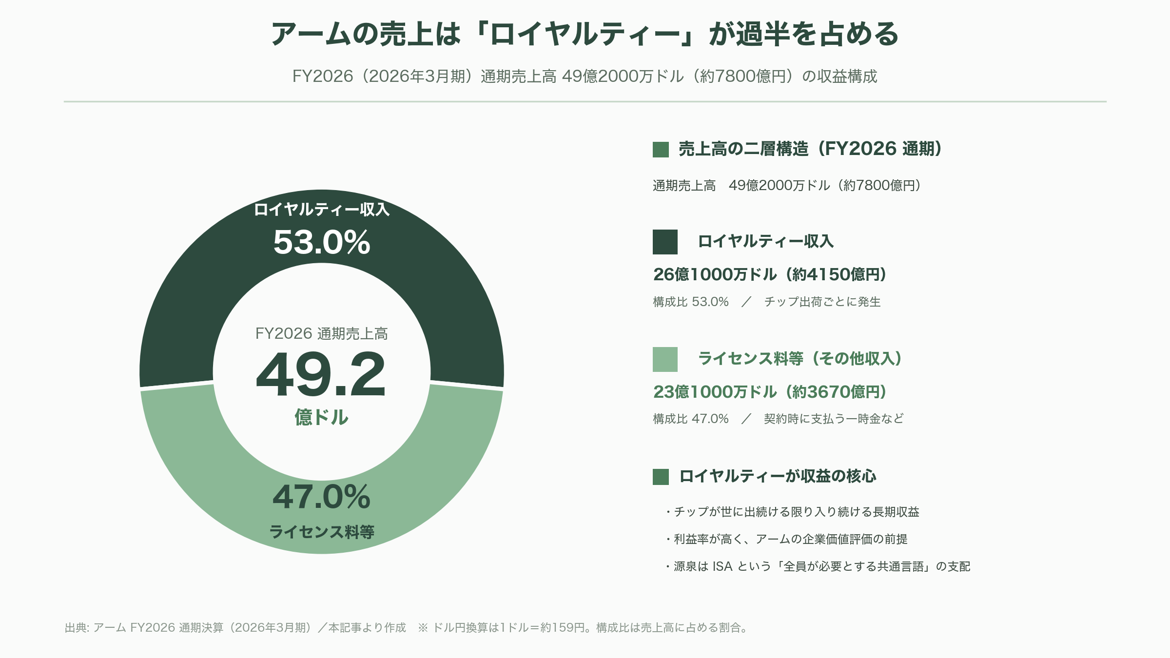 米FTC、armに対して反トラスト法（独占禁止法）調査を開始 - 各紙はどう報じたか――Bloombergの単独スクープと「確認できない」という留保 - 図表1
