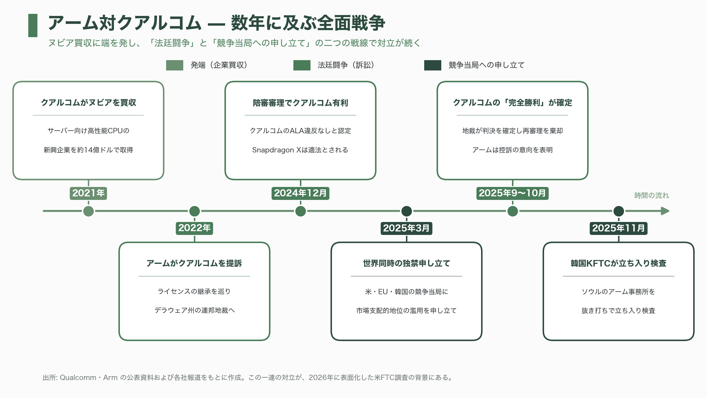 米FTC、armに対して反トラスト法（独占禁止法）調査を開始 - 何が「違法の疑い」とされているのか――CPU設計図ライセンスの出し惜しみ - 図表1