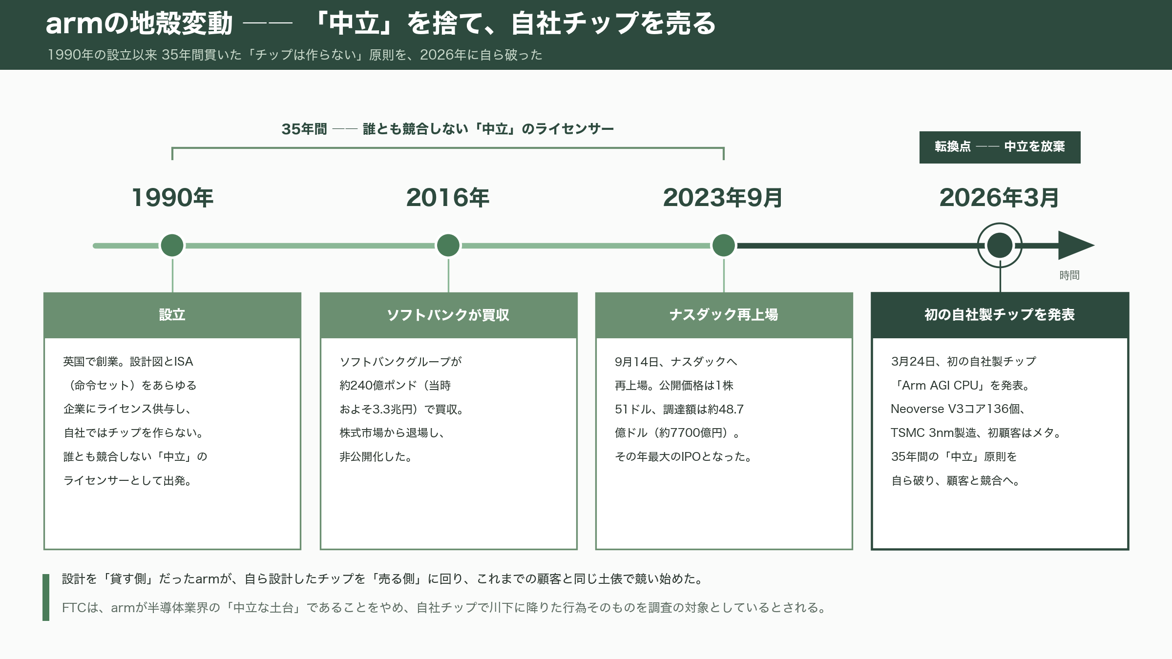米FTC、armに対して反トラスト法（独占禁止法）調査を開始 - クアルコムとの全面戦争――Nuvia訴訟から世界同時提訴へ - 図表1