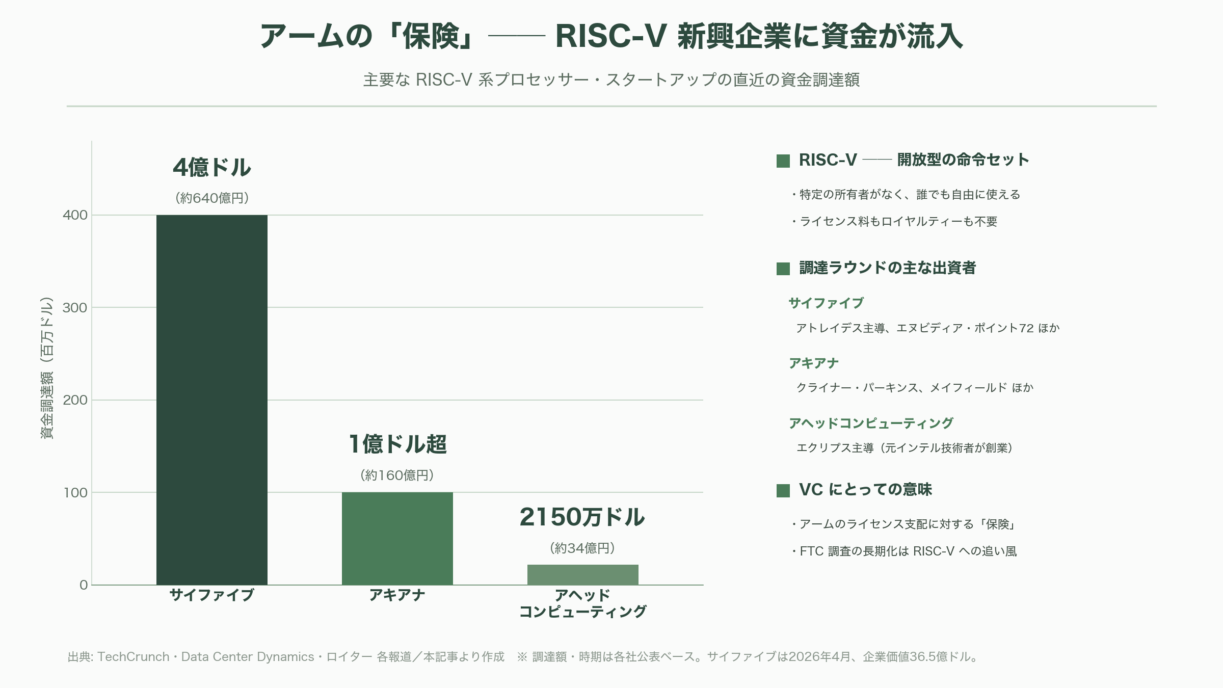 米FTC、armに対して反トラスト法（独占禁止法）調査を開始 - シリコンバレーVCの受け止め――「プラットフォーム・リスク」が現実になった - 図表1