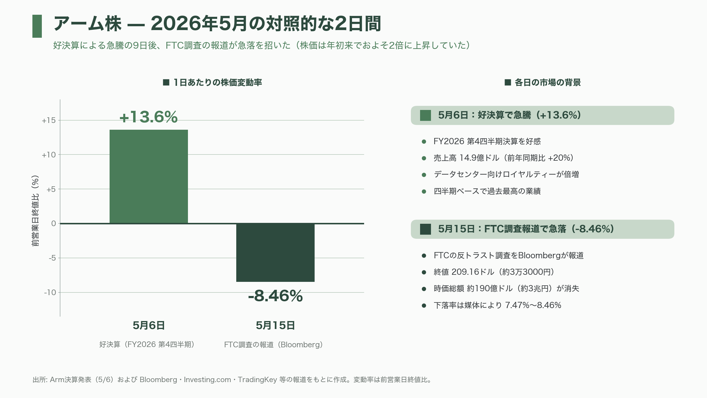 米FTC、armに対して反トラスト法（独占禁止法）調査を開始 - VCの保険としてのRISC-V――資金はすでに動いている - 図表1