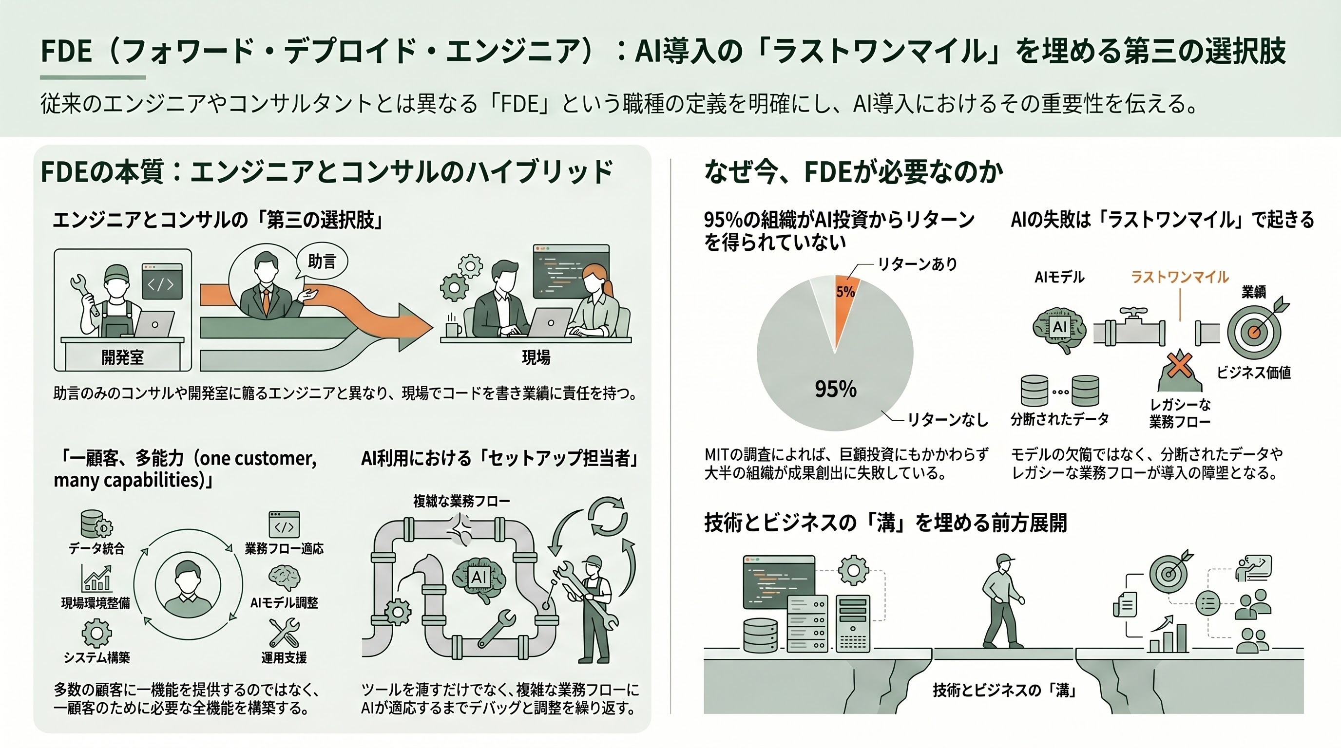 米国のFDEは客先でどのようなシステムを構築しているのか - 要旨 - 章扉