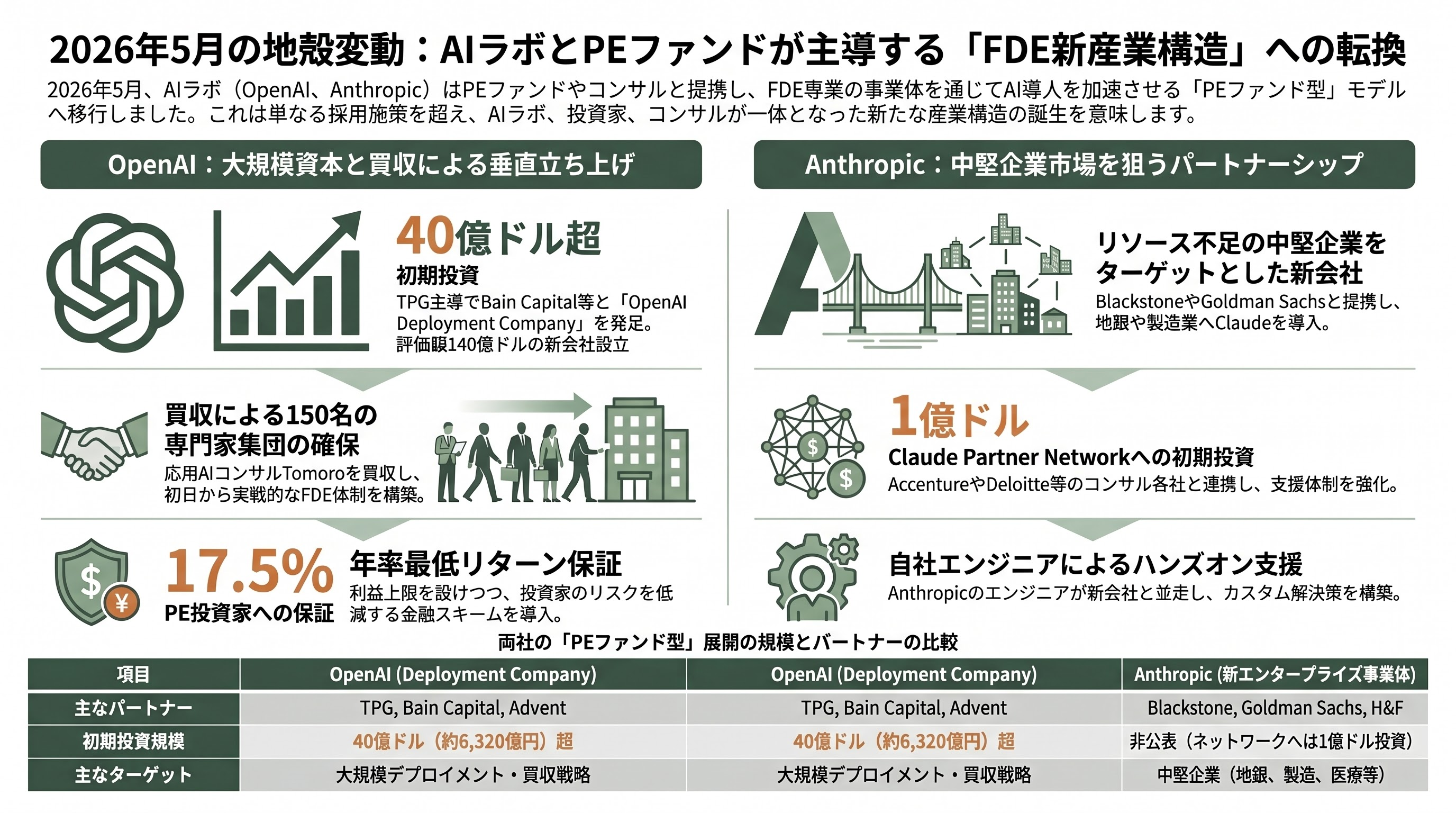 米国のFDEは客先でどのようなシステムを構築しているのか - 「コンサルの偽装」か――過熱への懸念とメディアの論争 - 章扉