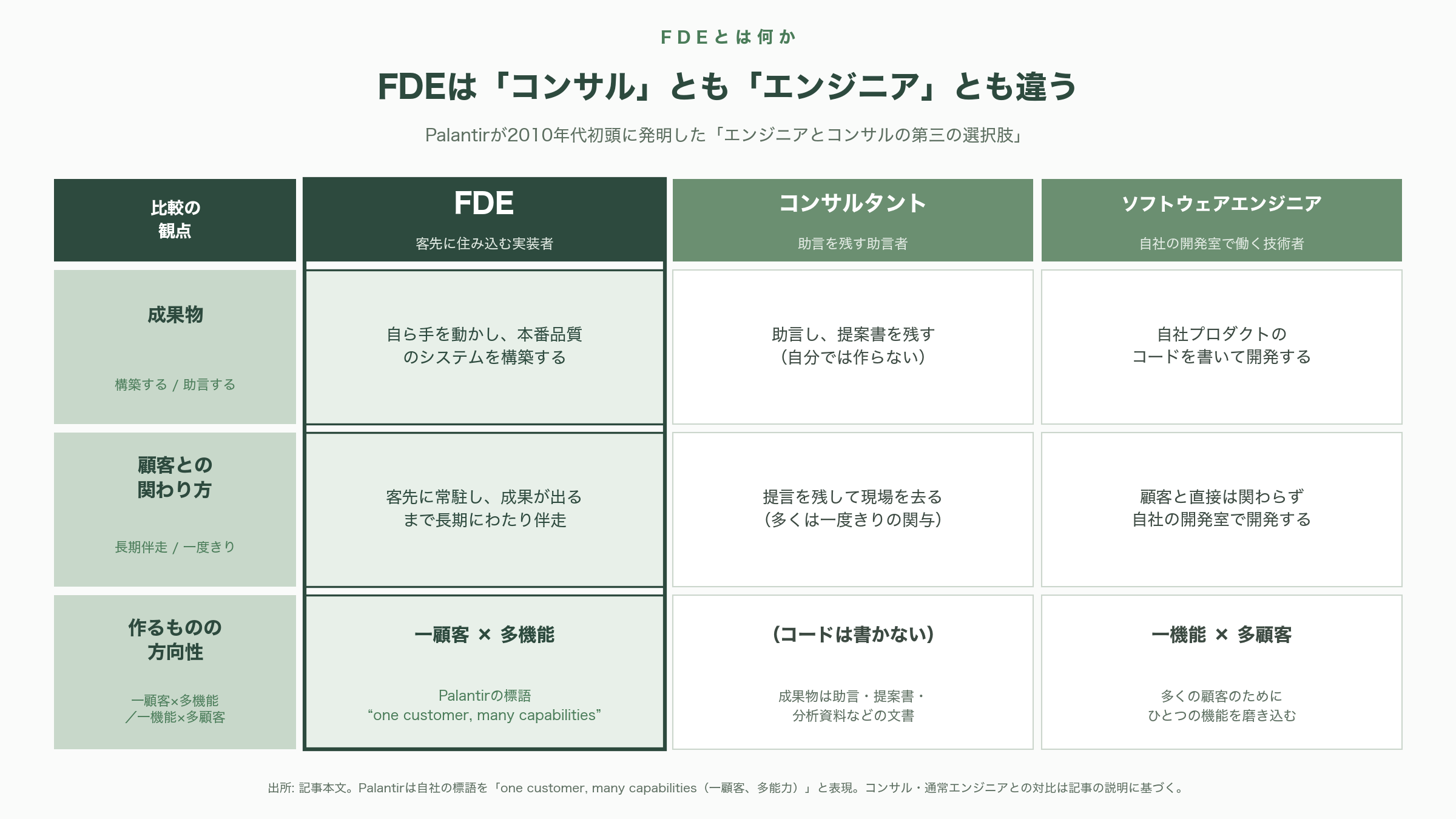米国のFDEは客先でどのようなシステムを構築しているのか - 要旨 - 図表1