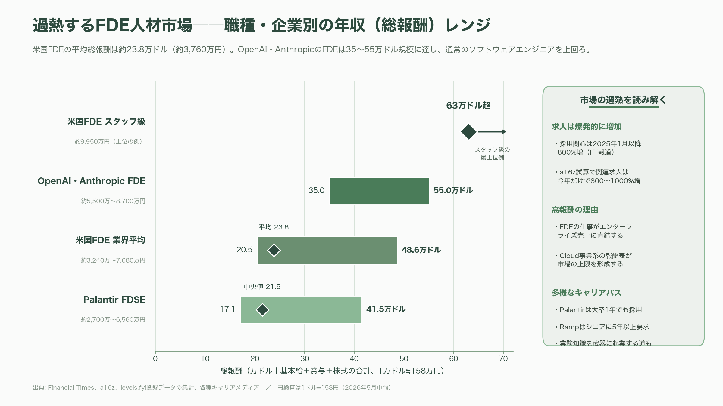 米国のFDEは客先でどのようなシステムを構築しているのか - FDEとは何か――Palantirが2010年代初頭に発明した「客先に住み込むエンジニア」 - 図表1