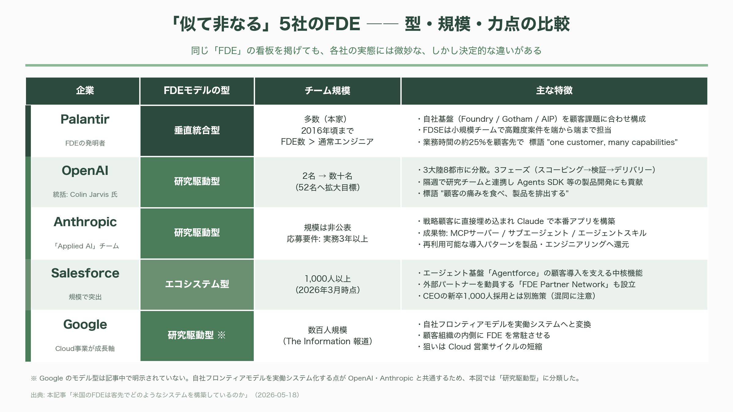 米国のFDEは客先でどのようなシステムを構築しているのか - 求人800%増、年収は3,000万〜1億円――過熱するFDE人材市場 - 図表1