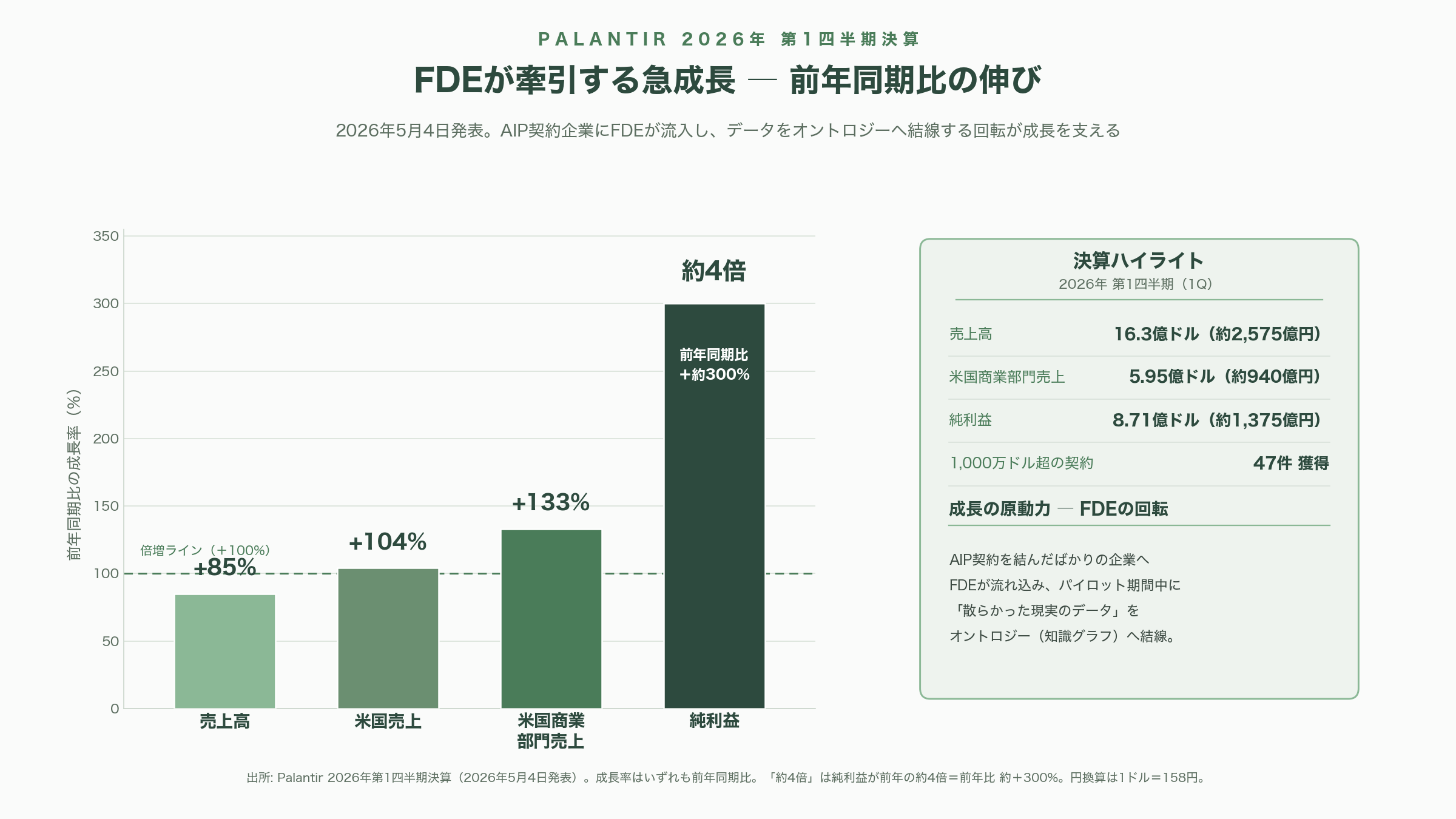 米国のFDEは客先でどのようなシステムを構築しているのか - 「似て非なる」各社のFDE――Palantir・OpenAI・Anthropic・Salesforce・Google - 図表1