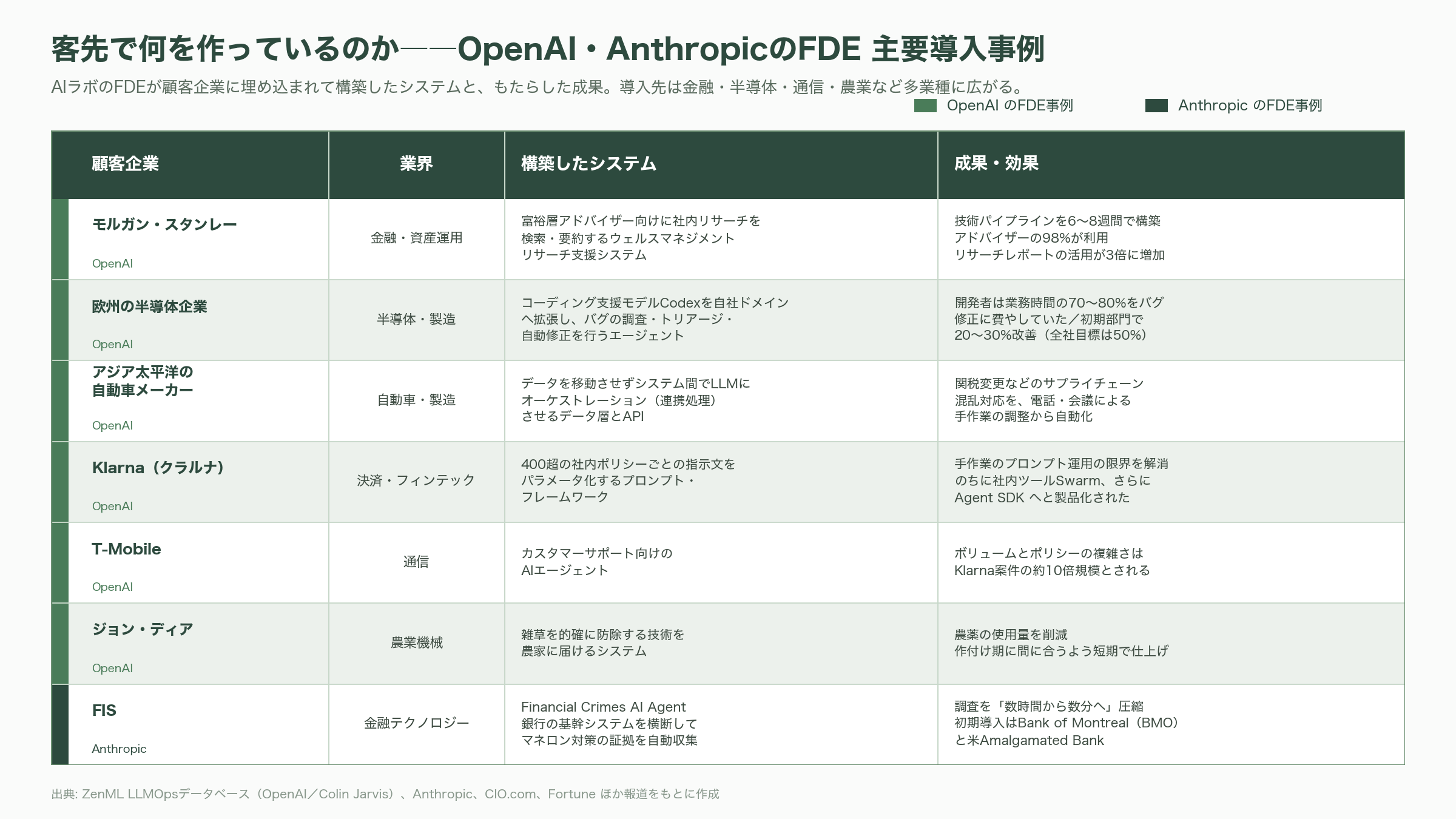 米国のFDEは客先でどのようなシステムを構築しているのか - 客先で何を作っているのか①――航空機工場と「砂利道から舗装道路へ」 - 図表1