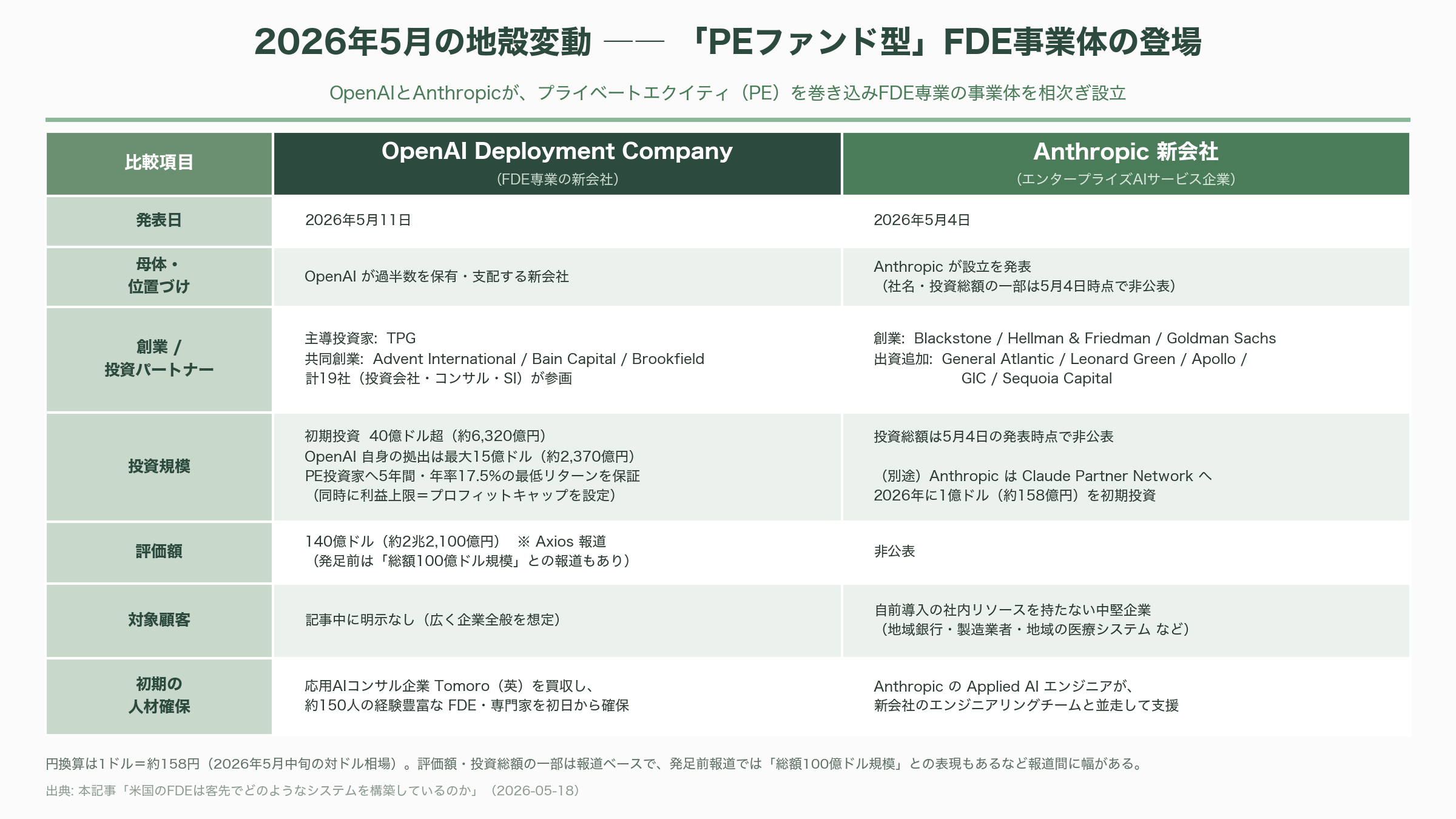 米国のFDEは客先でどのようなシステムを構築しているのか - 「コンサルの偽装」か――過熱への懸念とメディアの論争 - 図表1