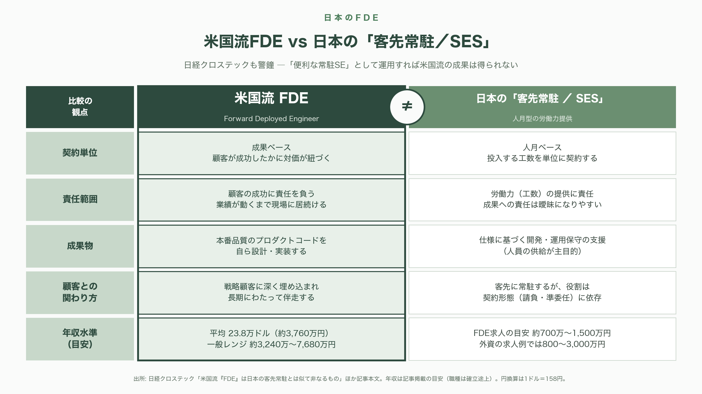 米国のFDEは客先でどのようなシステムを構築しているのか - 2026年5月の地殻変動――OpenAIとAnthropicが仕掛けた「PEファンド型」展開 - 図表1