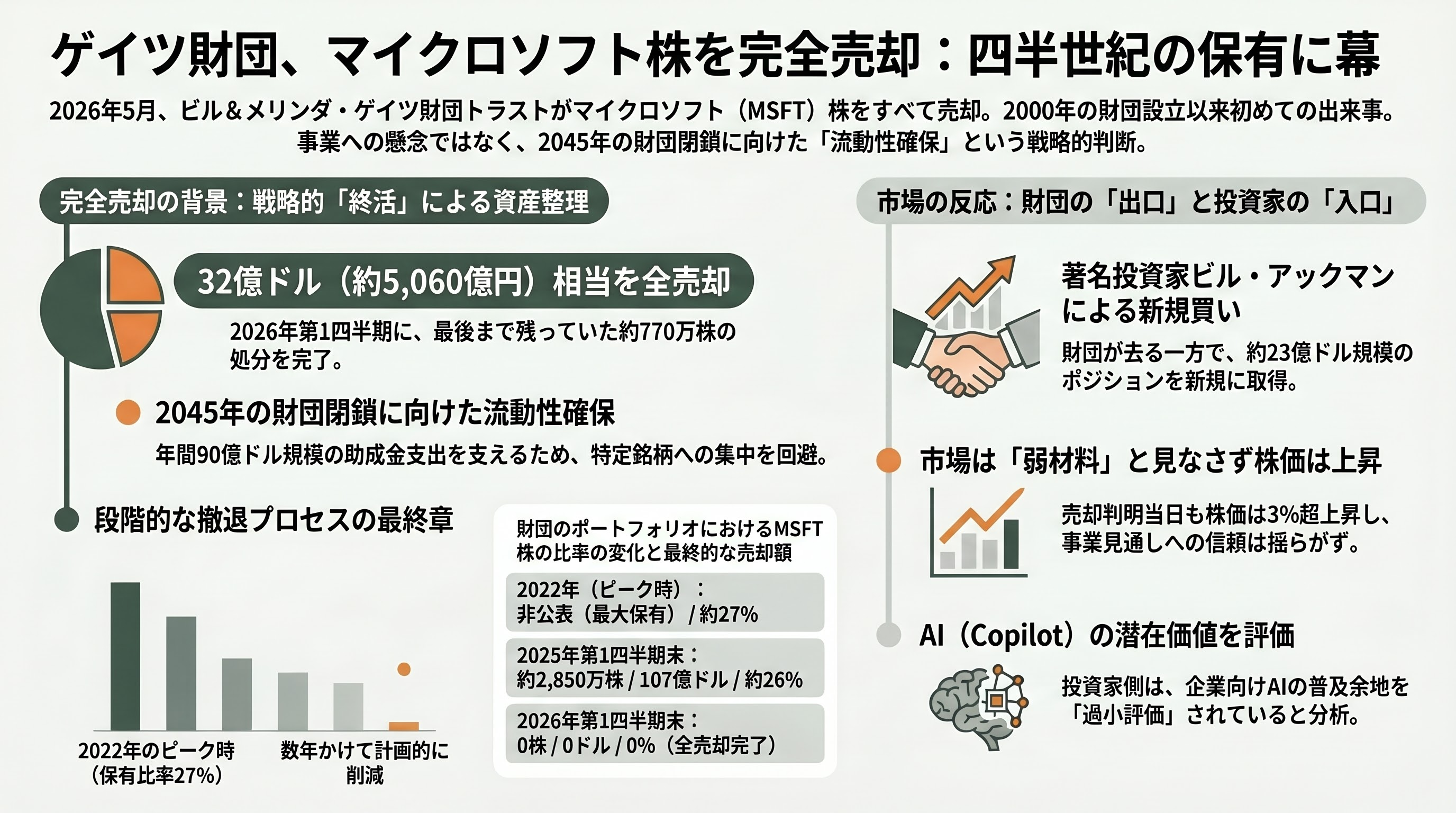 ビル・ゲイツ財団、保有するMicrosoft株32億ドルを全て売却。Anthropicと医療、教育、農業分野での協業を発表 - 要旨 - 章扉