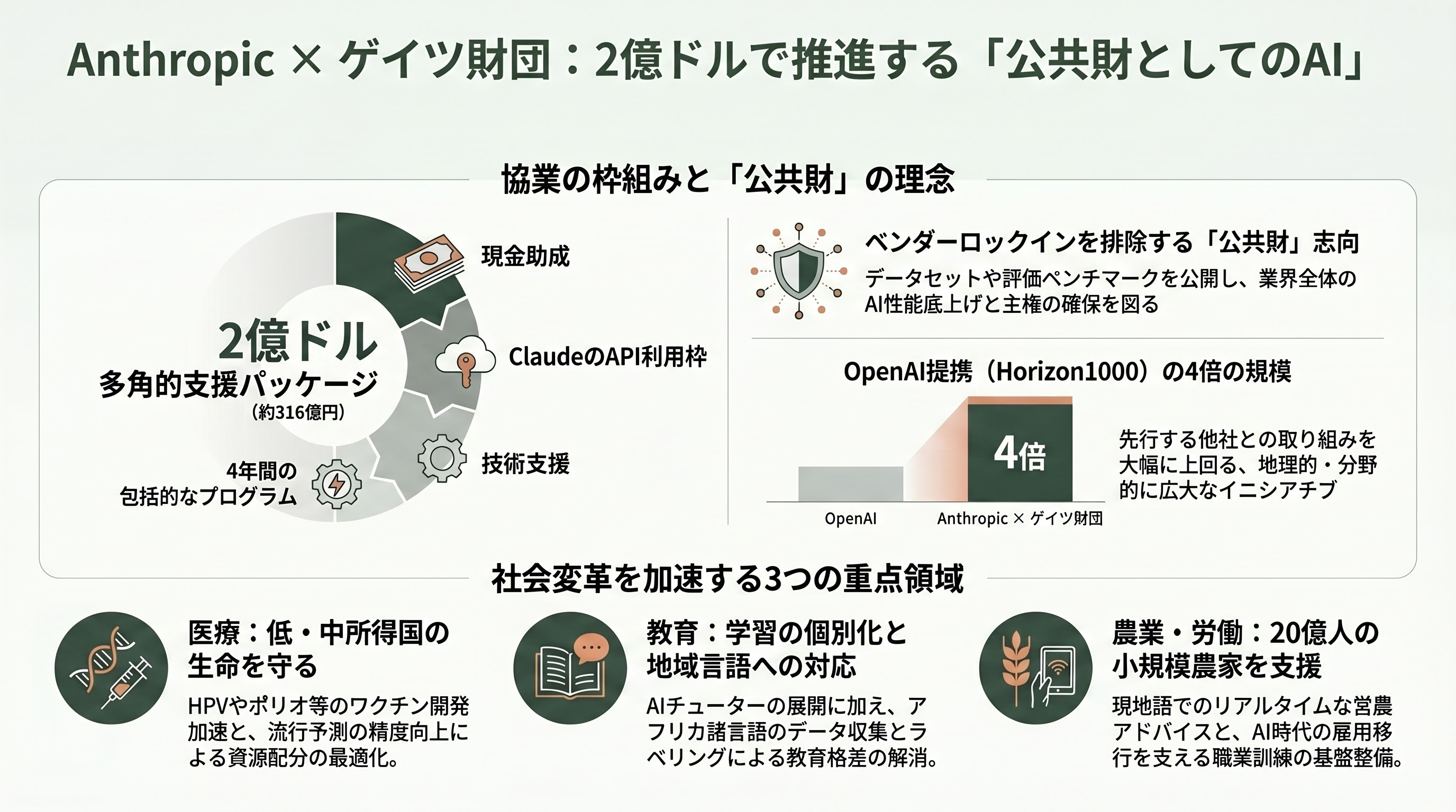 ビル・ゲイツ財団、保有するMicrosoft株32億ドルを全て売却。Anthropicと医療、教育、農業分野での協業を発表 - ゲイツ財団はMicrosoftの未来をどう見たのか — 四つの読み筋 - 章扉