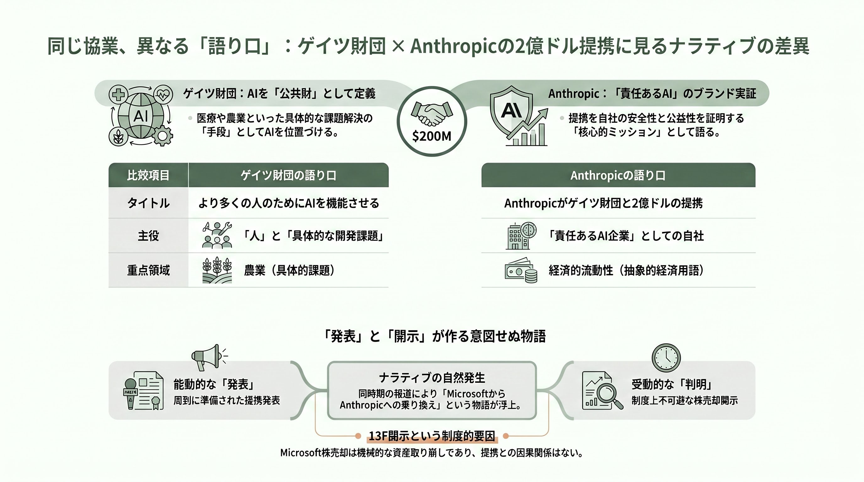 ビル・ゲイツ財団、保有するMicrosoft株32億ドルを全て売却。Anthropicと医療、教育、農業分野での協業を発表 - 2億ドルの協業 — Anthropicとゲイツ財団が医療・教育・農業で組む - 章扉