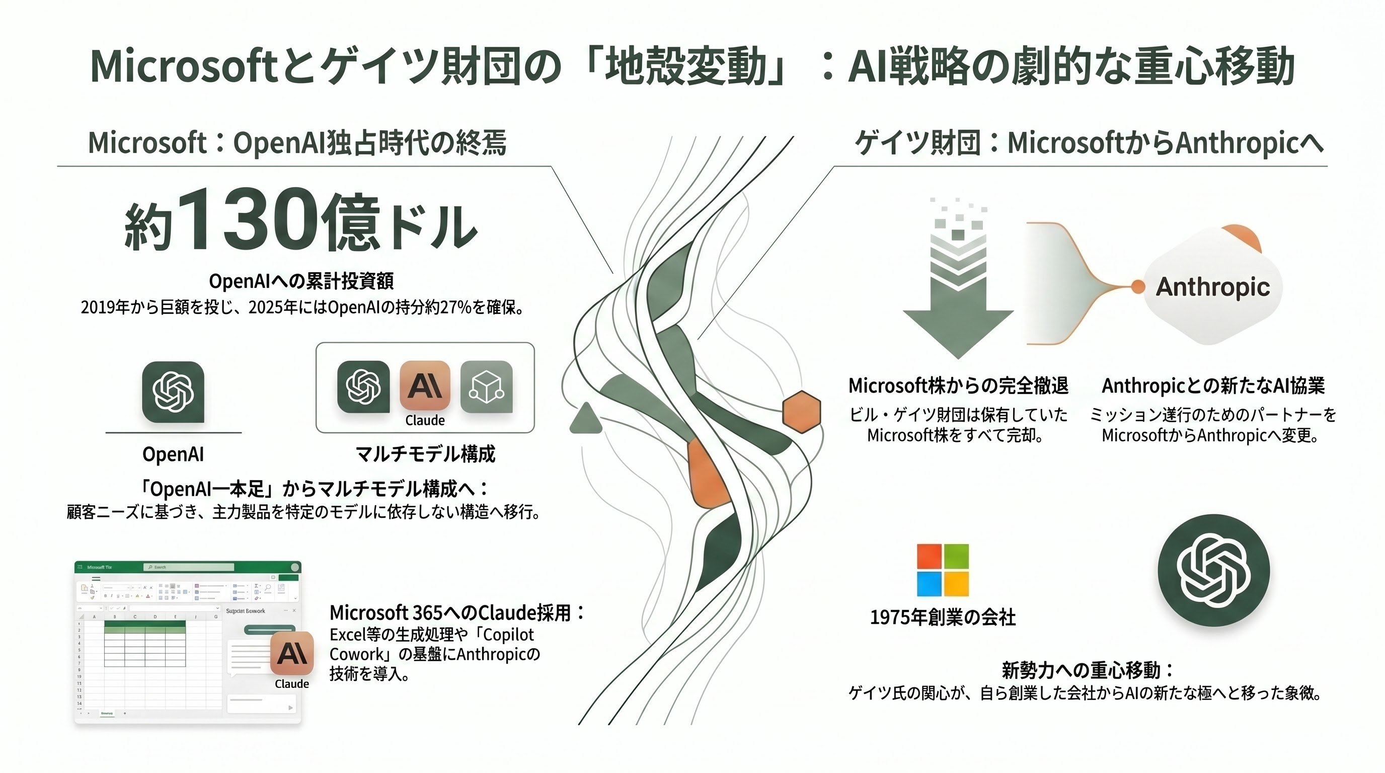 ビル・ゲイツ財団、保有するMicrosoft株32億ドルを全て売却。Anthropicと医療、教育、農業分野での協業を発表 - 各社の「伝え方」— 慈善、使命、公共財という三つの語り口 - 章扉