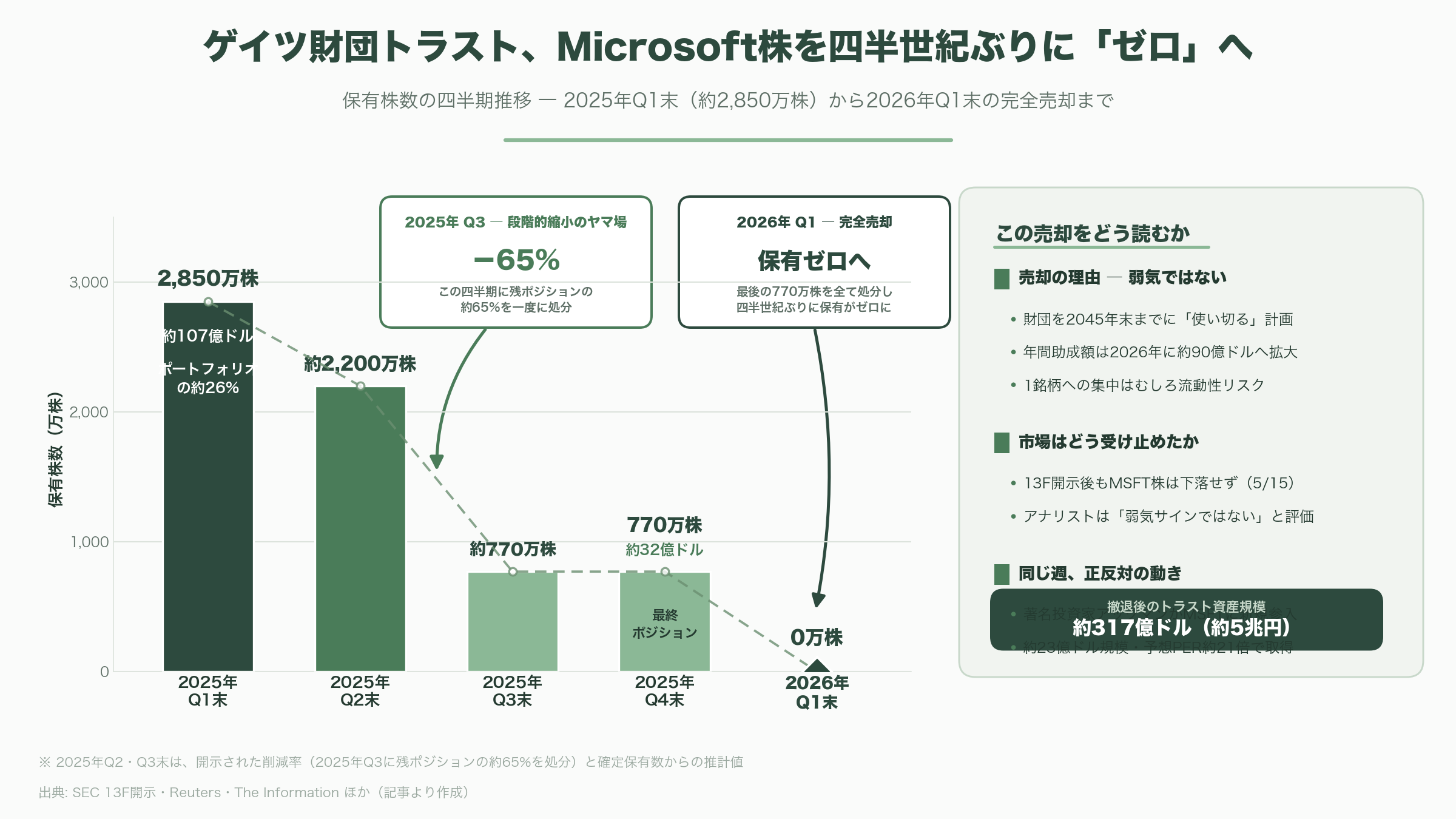 ビル・ゲイツ財団、保有するMicrosoft株32億ドルを全て売却。Anthropicと医療、教育、農業分野での協業を発表 - 要旨 - 図表1
