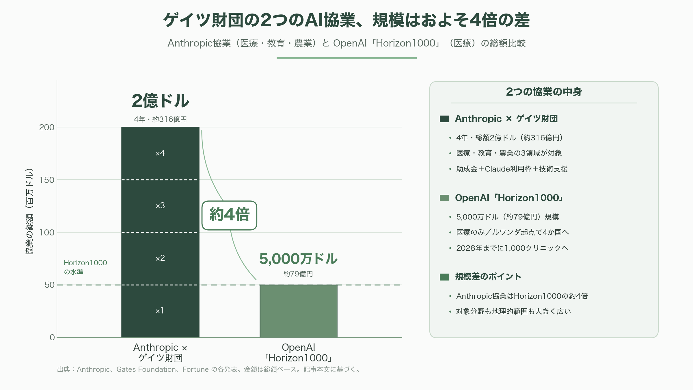 ビル・ゲイツ財団、保有するMicrosoft株32億ドルを全て売却。Anthropicと医療、教育、農業分野での協業を発表 - ゲイツ財団はMicrosoftの未来をどう見たのか — 四つの読み筋 - 図表1