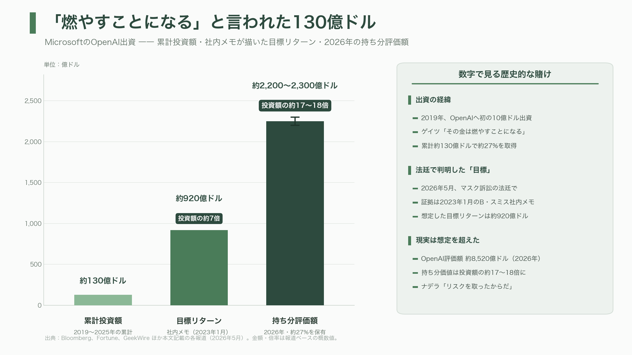 ビル・ゲイツ財団、保有するMicrosoft株32億ドルを全て売却。Anthropicと医療、教育、農業分野での協業を発表 - なぜ「同時期」に見えるのか — Microsoft→OpenAI→Anthropicという地殻変動 - 図表1