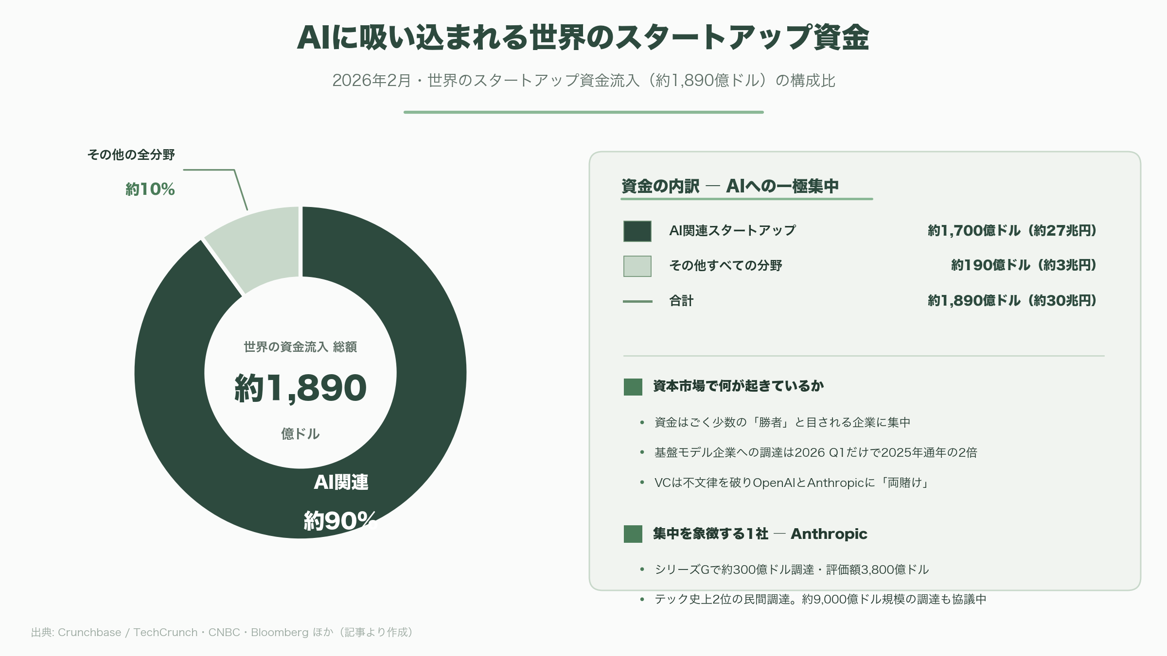 ビル・ゲイツ財団、保有するMicrosoft株32億ドルを全て売却。Anthropicと医療、教育、農業分野での協業を発表 - 「その10億ドルは燃える」 — ゲイツのOpenAI評は結果的にどう正解だったか - 図表1
