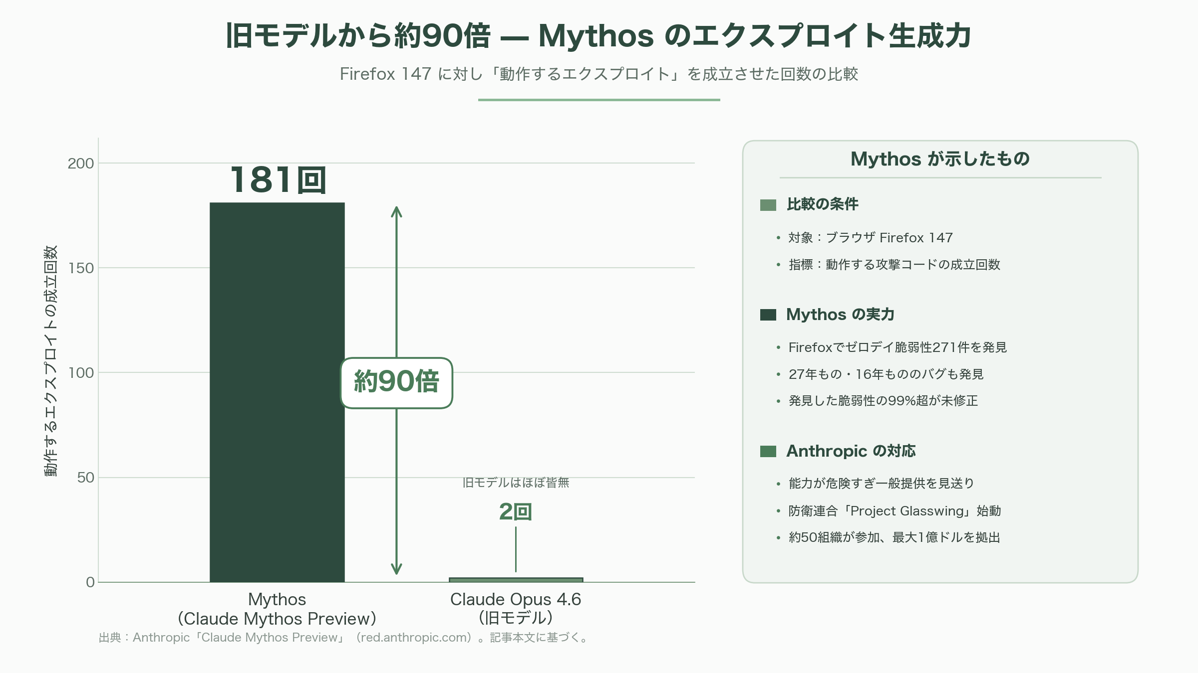 ビル・ゲイツ財団、保有するMicrosoft株32億ドルを全て売却。Anthropicと医療、教育、農業分野での協業を発表 - シリコンバレーVCの受け止め — 「勝者集中」と「ナラティブ免疫」 - 図表1