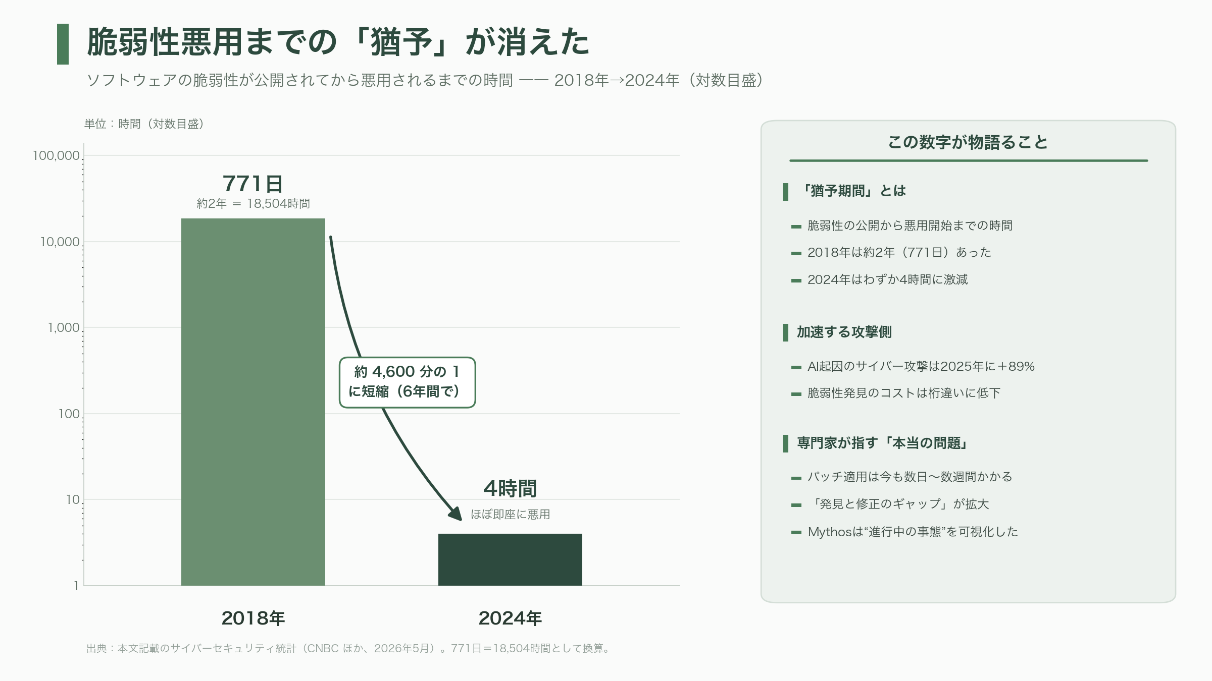ビル・ゲイツ財団、保有するMicrosoft株32億ドルを全て売却。Anthropicと医療、教育、農業分野での協業を発表 - Mythosとは何か — フロンティアAIがサイバー攻防の臨界点に達した - 図表1