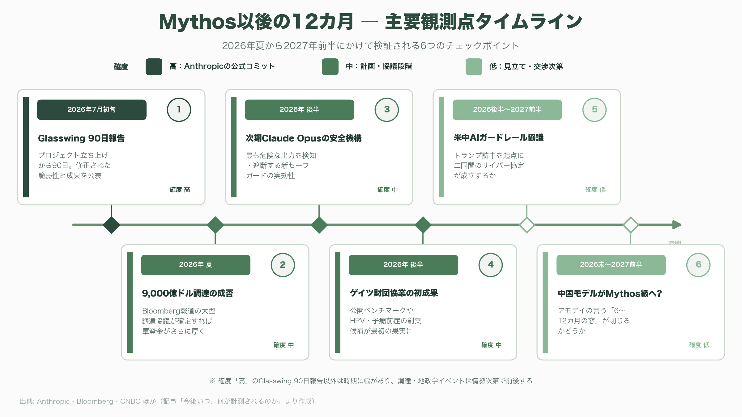 ビル・ゲイツ財団、保有するMicrosoft株32億ドルを全て売却。Anthropicと医療、教育、農業分野での協業を発表 - Mythosで何が起こるのか — 多角的な見方 - 図表1