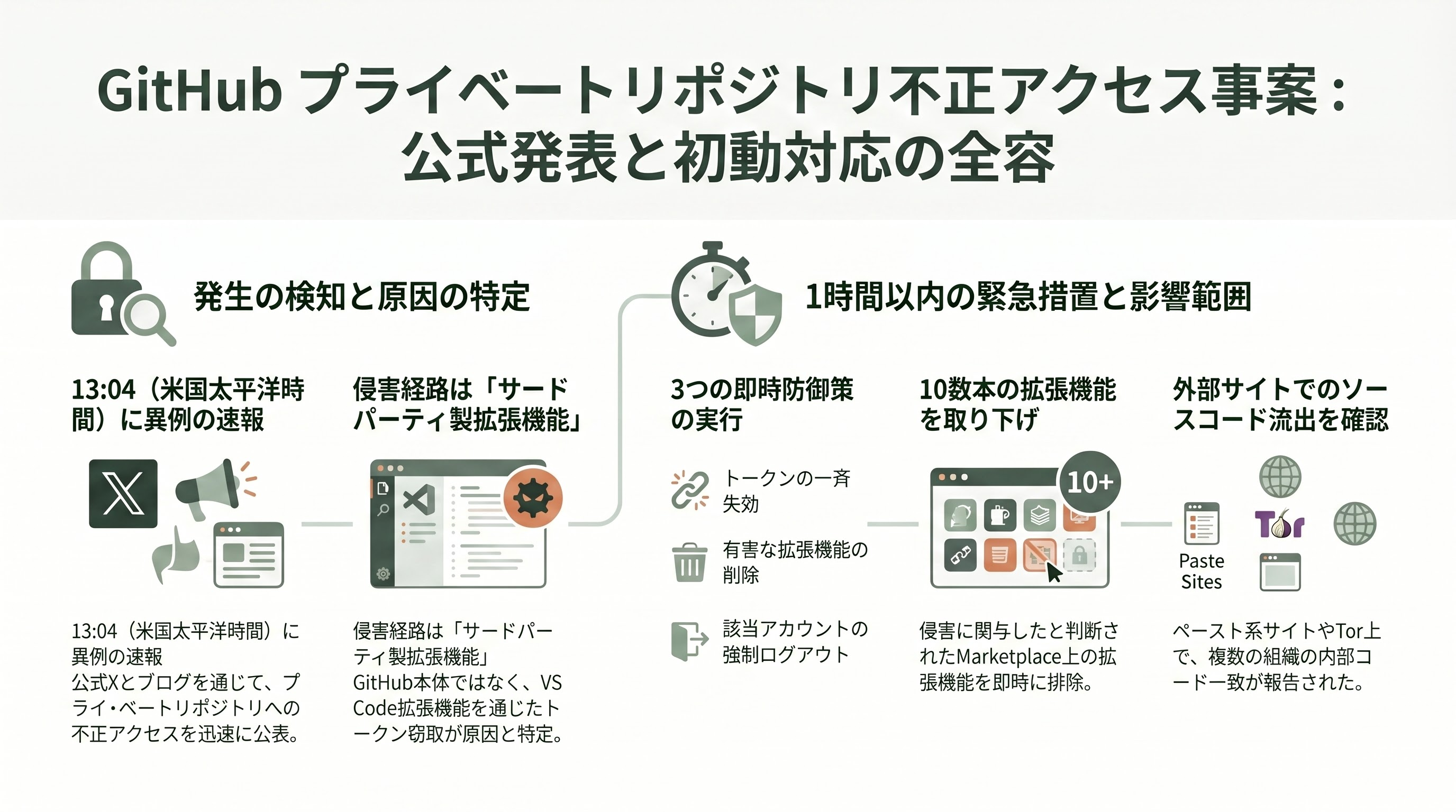 GitHub、企業の内部リポジトリデータ大量漏洩を発表。VS Code拡張機能により従業員端末が侵害 - 要旨 - 章扉