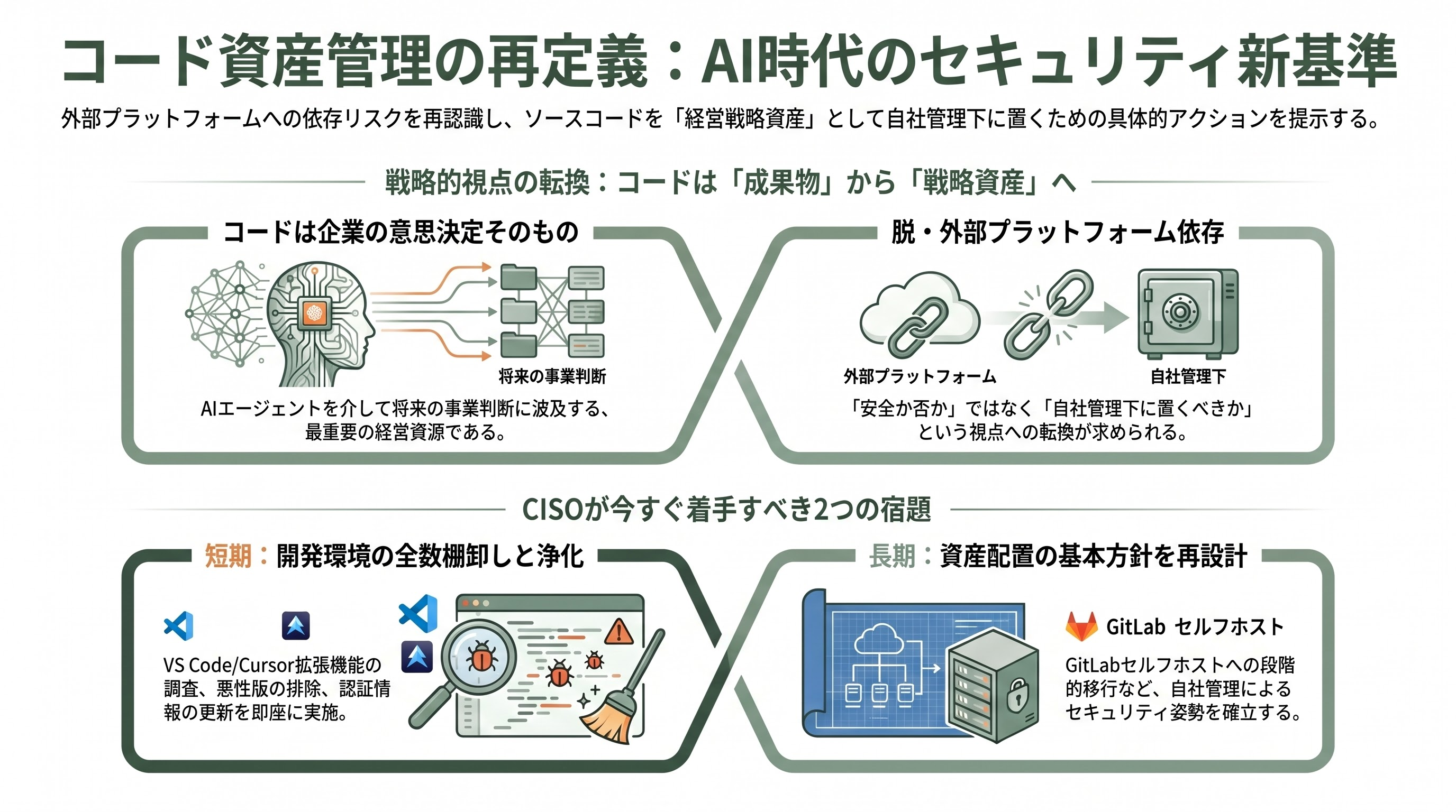 GitHub、企業の内部リポジトリデータ大量漏洩を発表。VS Code拡張機能により従業員端末が侵害 - 即時退避先としてのGitLabセルフホスト - 章扉