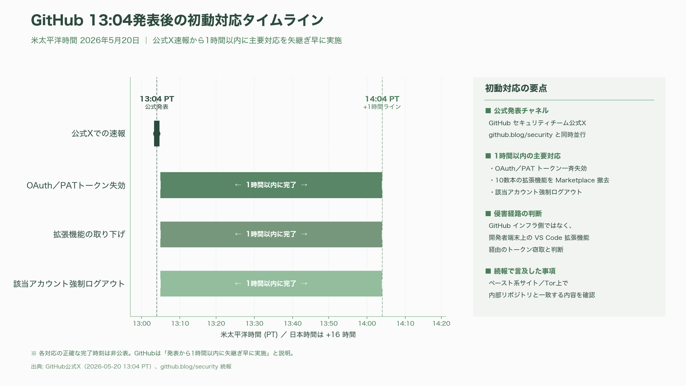 GitHub、企業の内部リポジトリデータ大量漏洩を発表。VS Code拡張機能により従業員端末が侵害 - 要旨 - 図表1