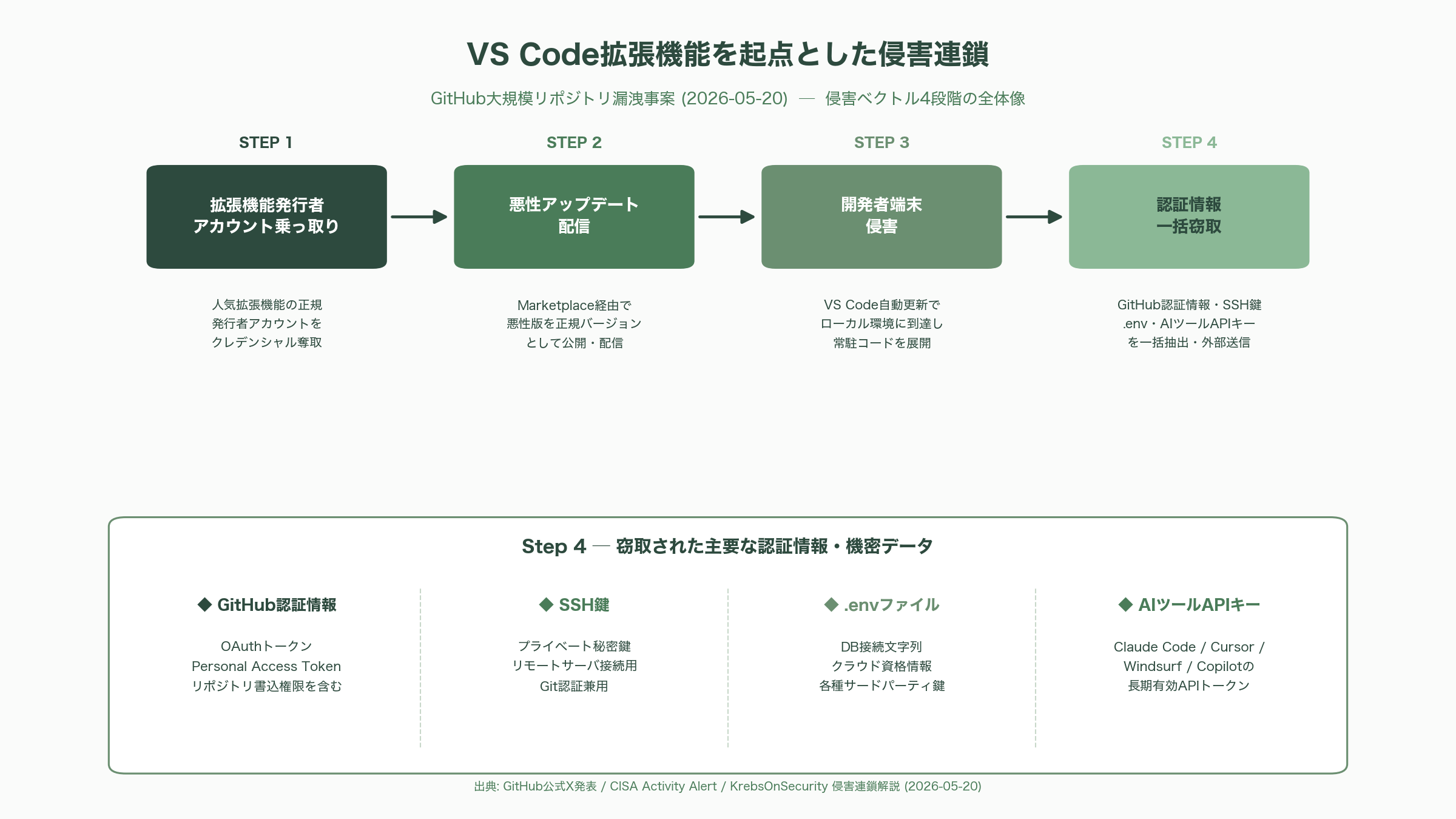 GitHub、企業の内部リポジトリデータ大量漏洩を発表。VS Code拡張機能により従業員端末が侵害 - 13:04の公式発表とその後の数時間 - 図表1