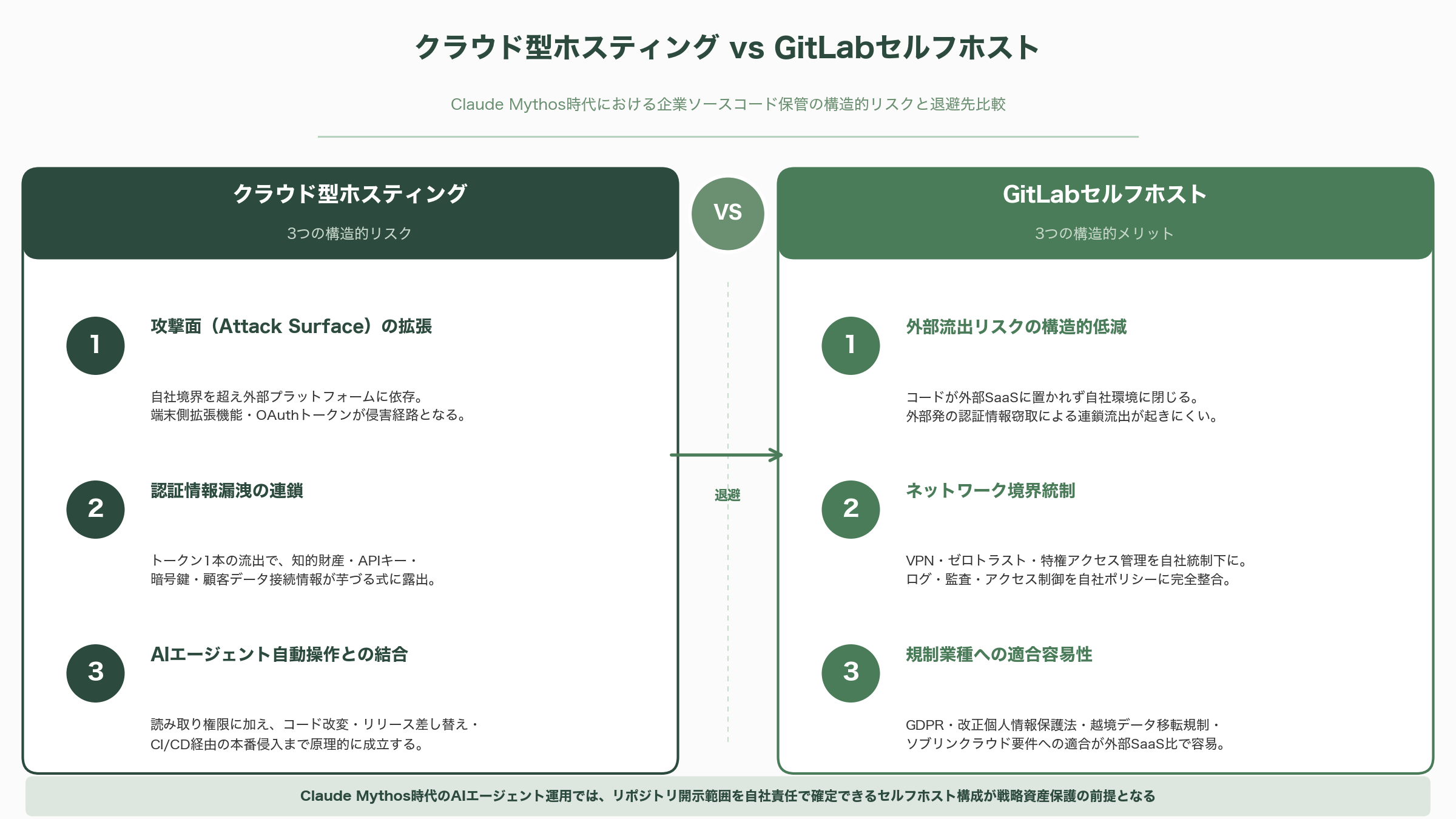 GitHub、企業の内部リポジトリデータ大量漏洩を発表。VS Code拡張機能により従業員端末が侵害 - Claude Mythos時代に、ソースコードをクラウドに晒すという賭け - 図表1
