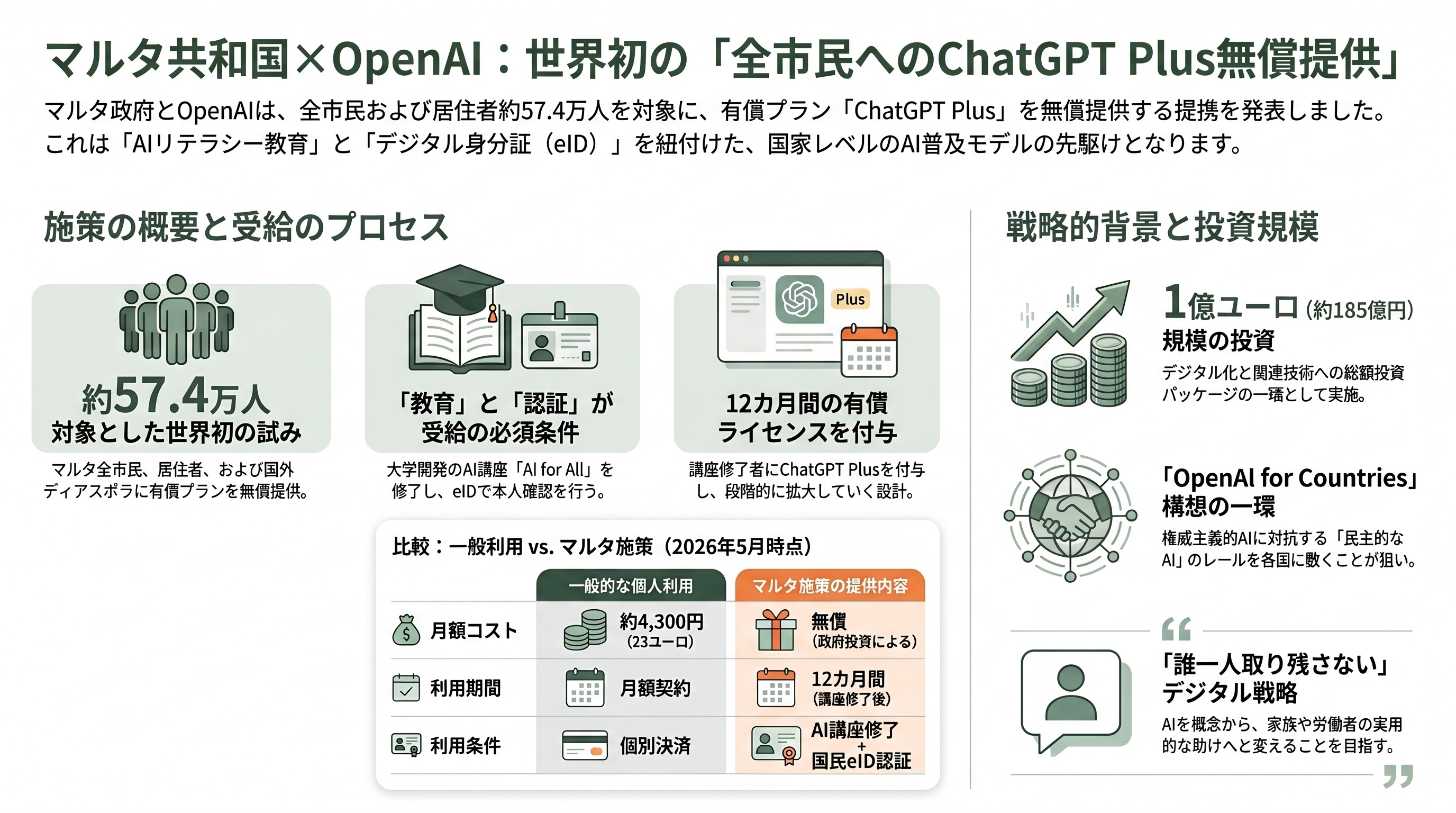 OpenAI、ユーザ数鈍化に奇策。有償ユーザ57万人増。マルタ共和国の全国民を対象に有償プランのアカウントChatGPT Plusを配布。 - 要旨 - 章扉
