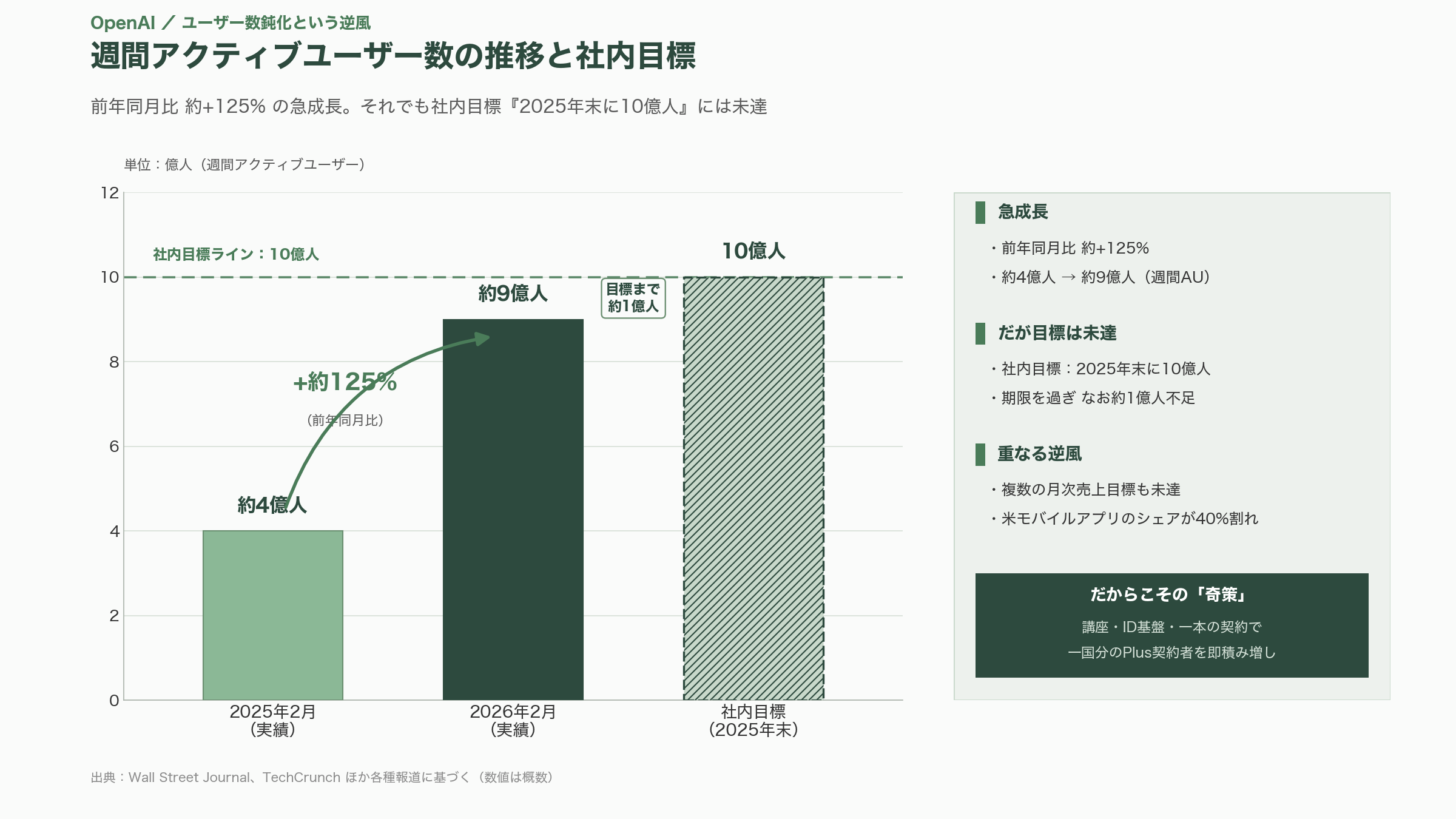 OpenAI、ユーザ数鈍化に奇策。有償ユーザ57万人増。マルタ共和国の全国民を対象に有償プランのアカウントChatGPT Plusを配布。 - 「全国民にChatGPT Plus」――マルタ施策の全体像 - 図表1